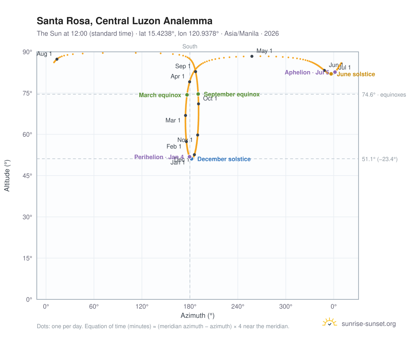 Santa Rosa, Central Luzon analemma chart: the Sun at 12:00 (standard time) through the year