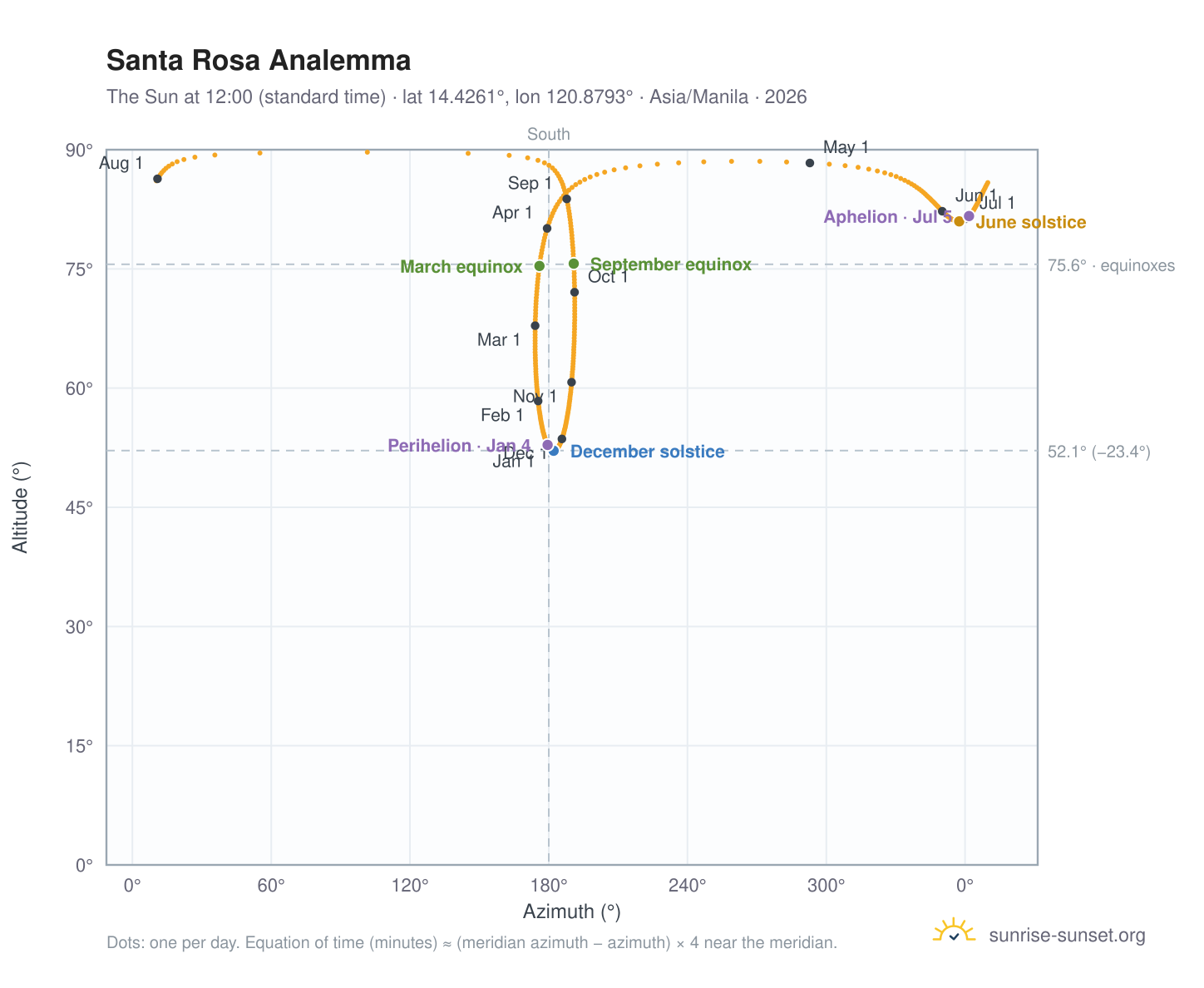 Santa Rosa analemma chart: the Sun at 12:00 (standard time) through the year