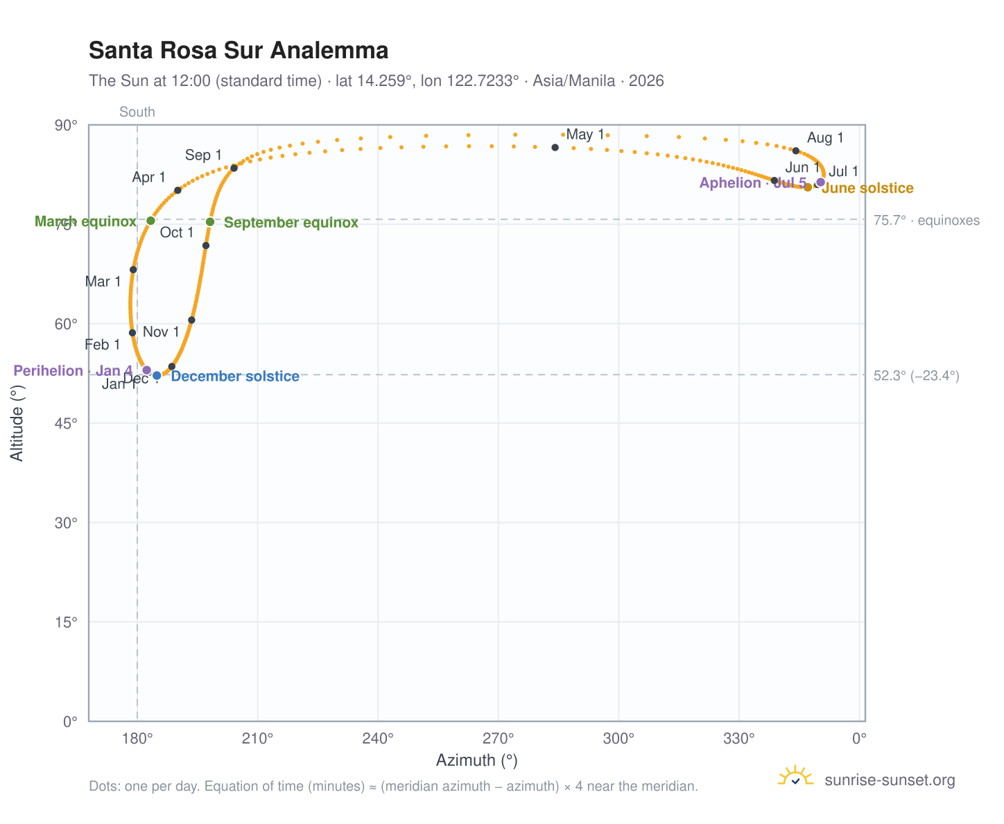 Santa Rosa Sur analemma chart: the Sun at 12:00 (standard time) through the year