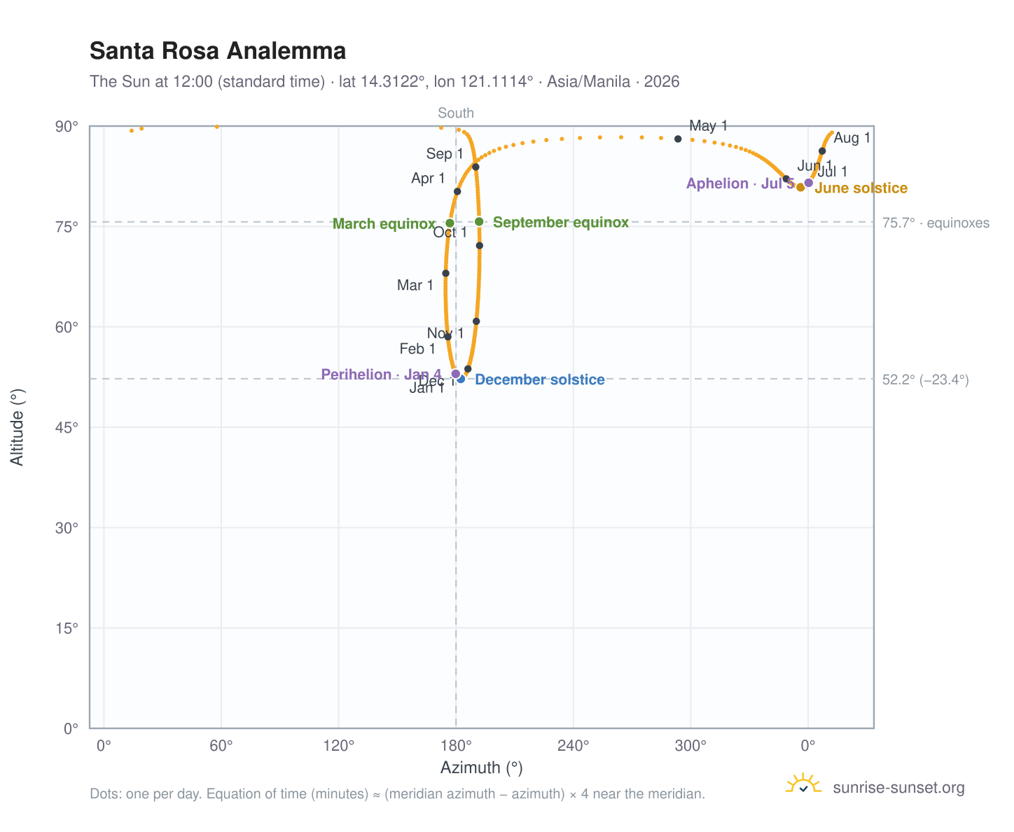 Santa Rosa analemma chart: the Sun at 12:00 (standard time) through the year