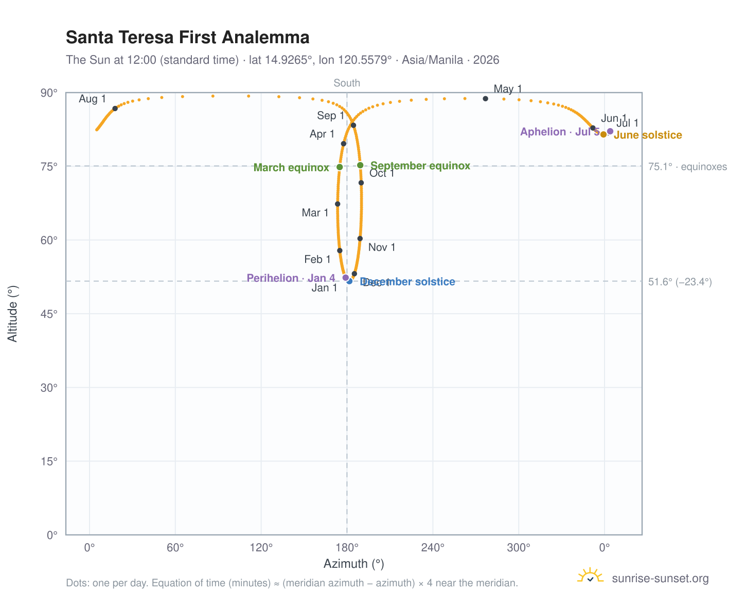 Santa Teresa First analemma chart: the Sun at 12:00 (standard time) through the year