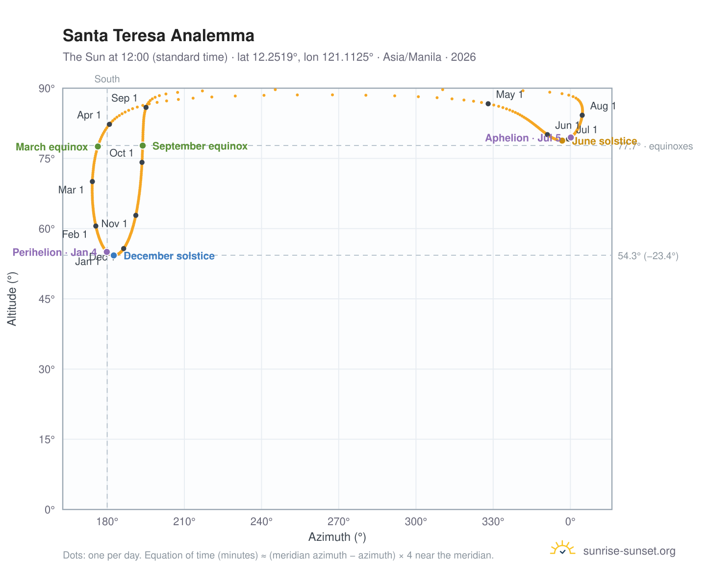 Santa Teresa analemma chart: the Sun at 12:00 (standard time) through the year