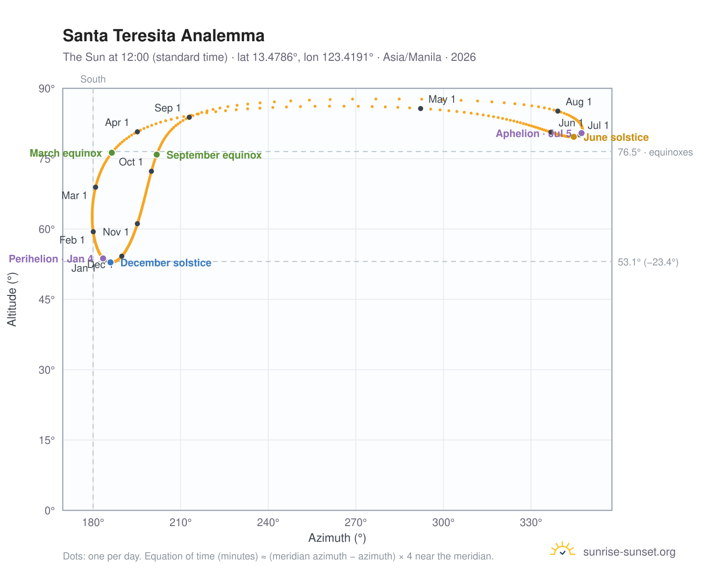 Santa Teresita analemma chart: the Sun at 12:00 (standard time) through the year