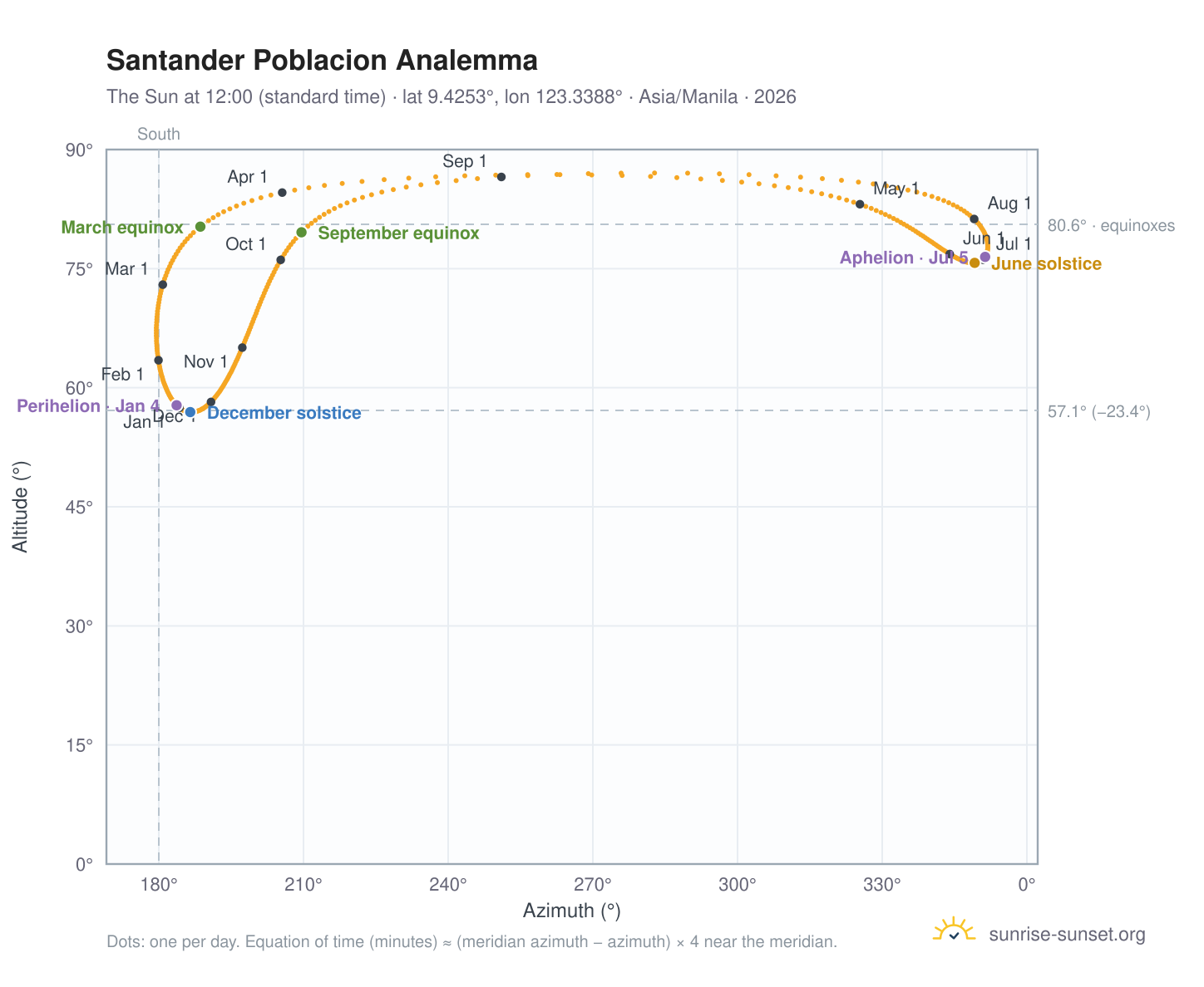 Santander Poblacion analemma chart: the Sun at 12:00 (standard time) through the year