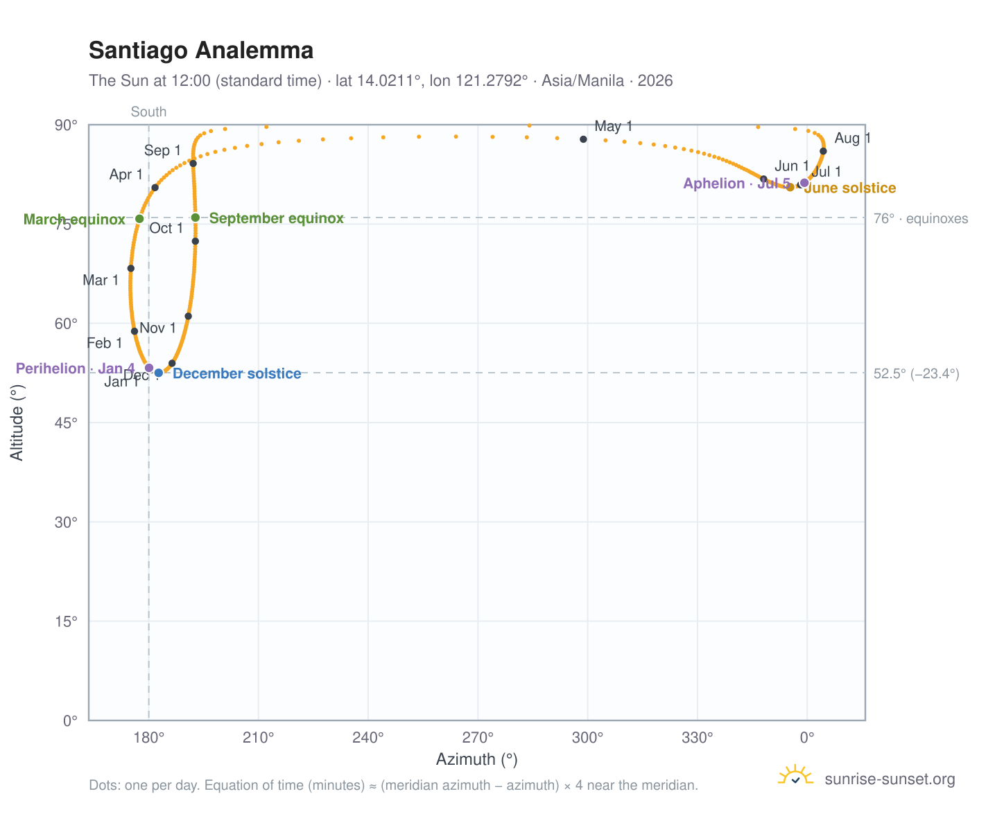 Santiago analemma chart: the Sun at 12:00 (standard time) through the year