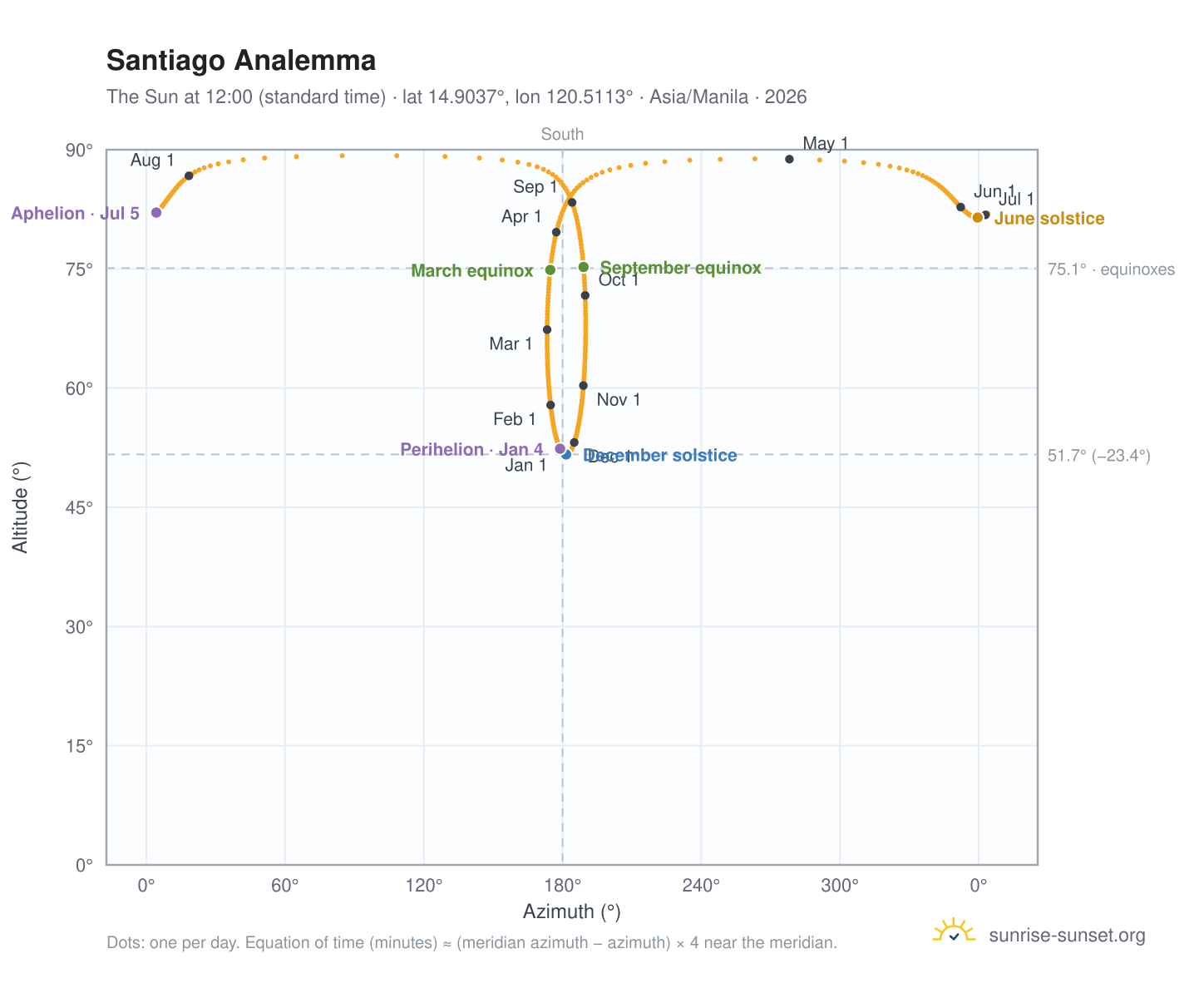 Santiago analemma chart: the Sun at 12:00 (standard time) through the year