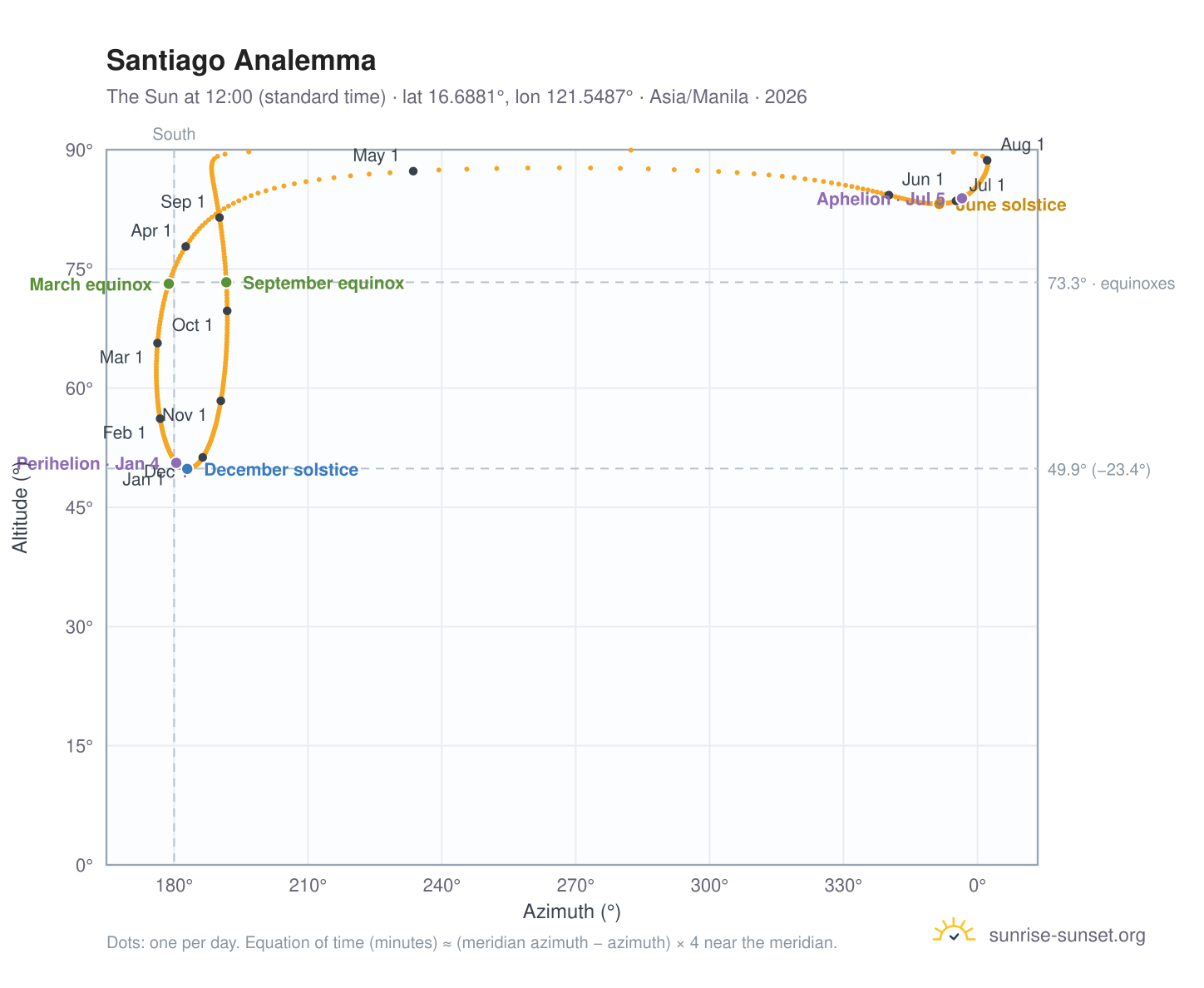 Santiago analemma chart: the Sun at 12:00 (standard time) through the year