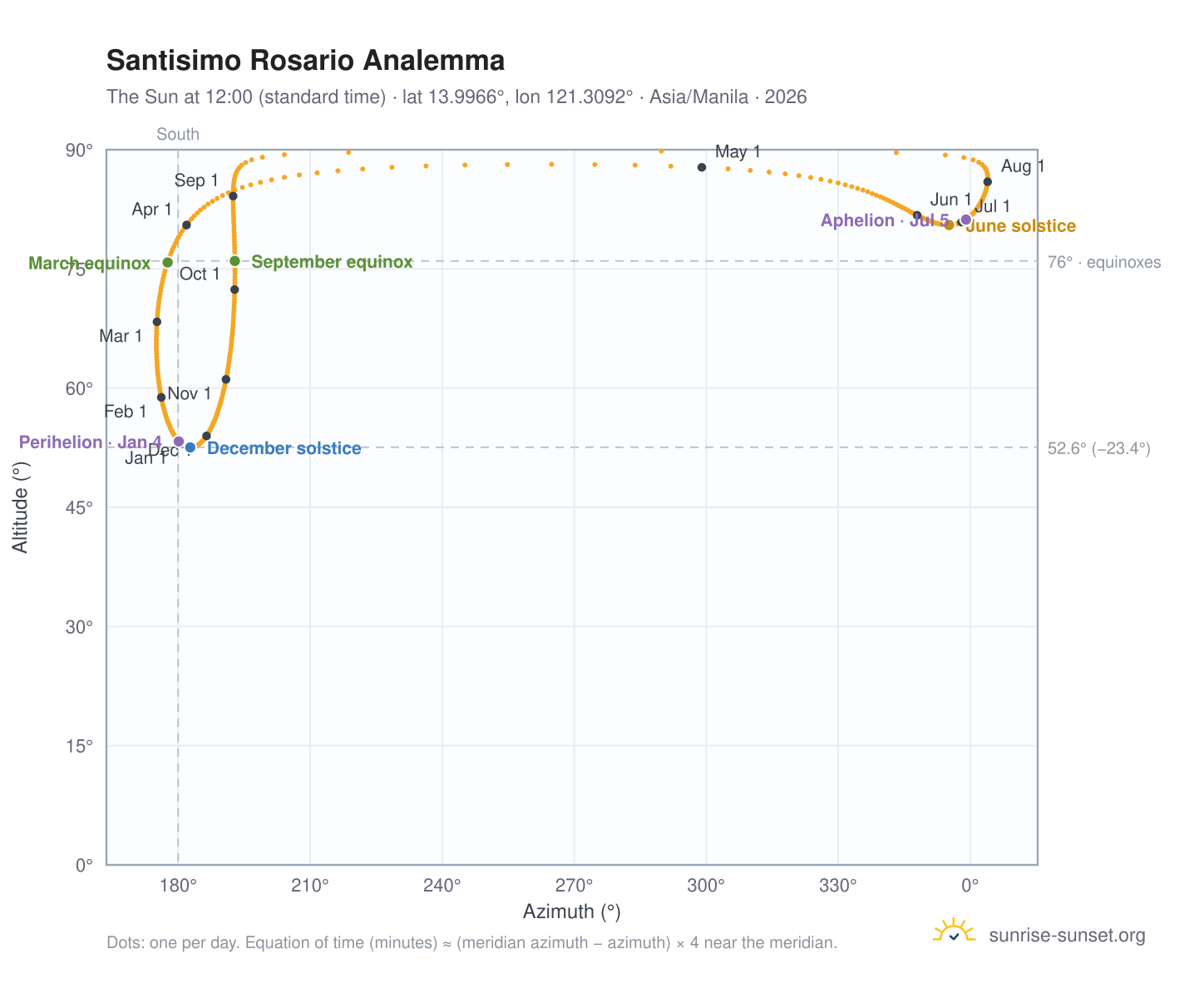 Santisimo Rosario analemma chart: the Sun at 12:00 (standard time) through the year