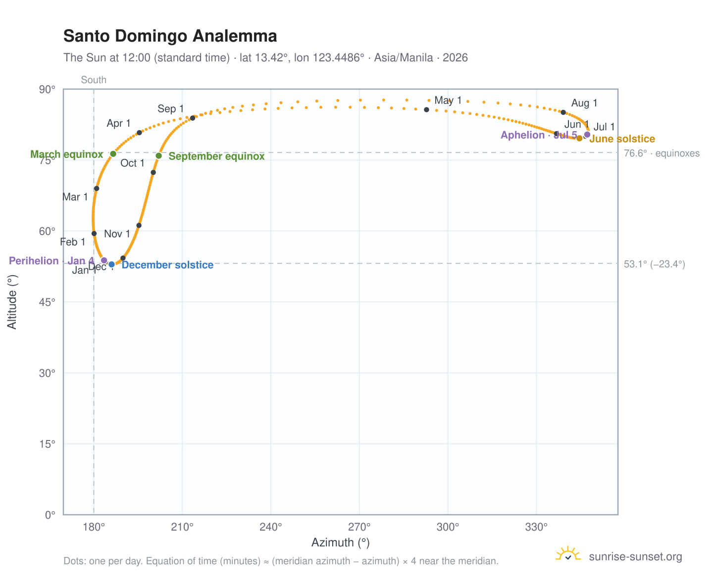 Santo Domingo analemma chart: the Sun at 12:00 (standard time) through the year