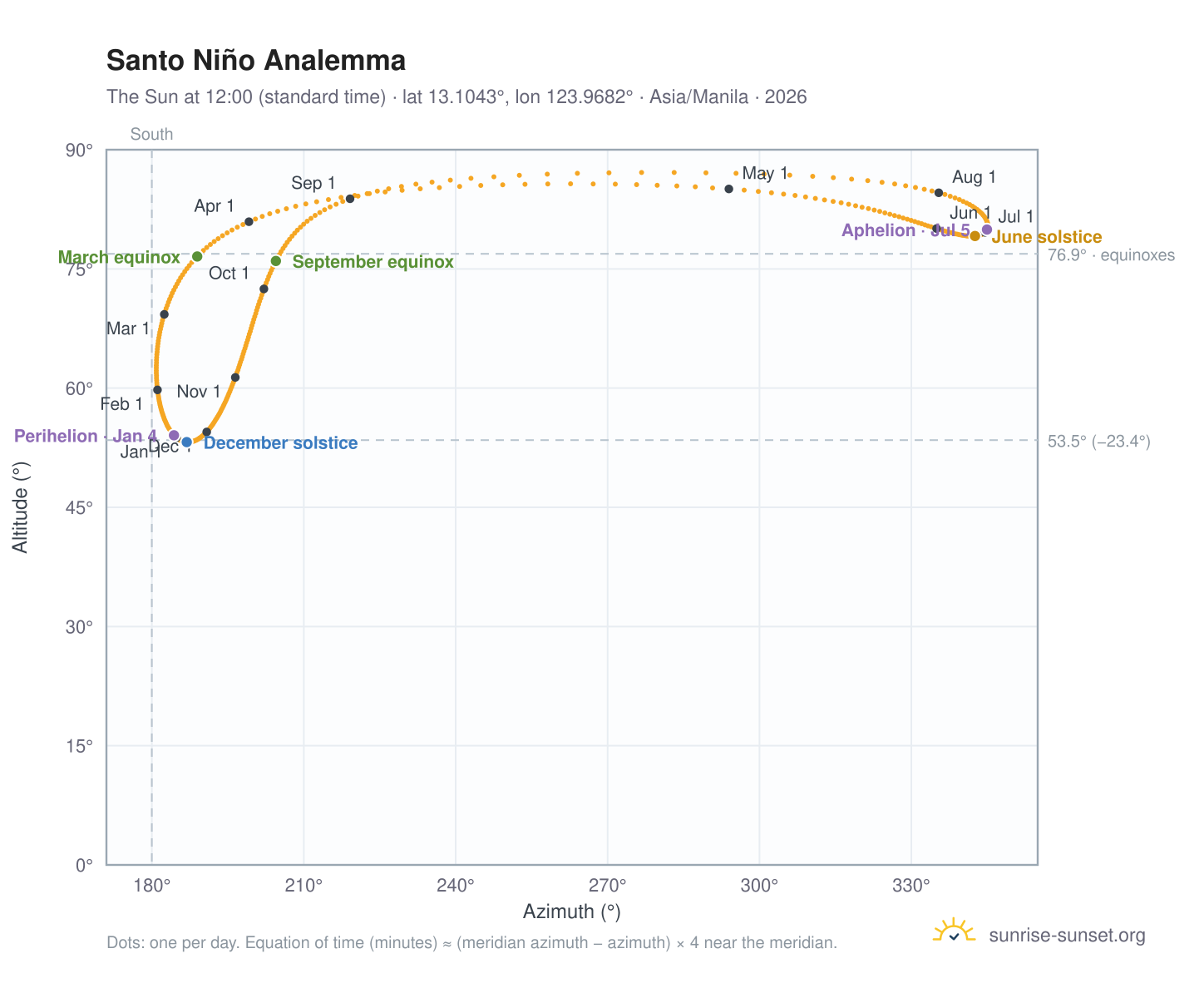 Santo Niño analemma chart: the Sun at 12:00 (standard time) through the year