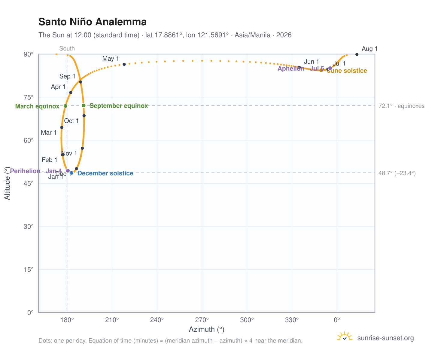 Santo Niño analemma chart: the Sun at 12:00 (standard time) through the year