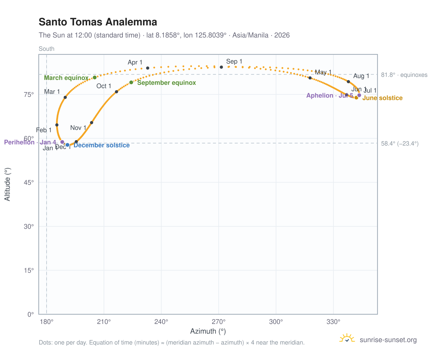 Santo Tomas analemma chart: the Sun at 12:00 (standard time) through the year
