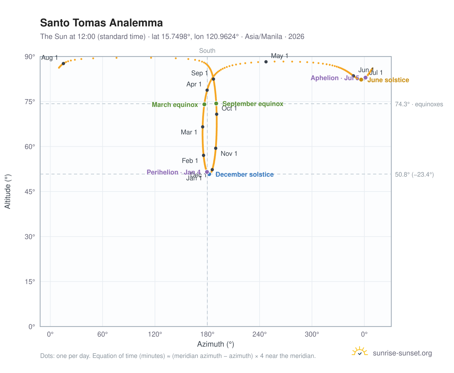 Santo Tomas analemma chart: the Sun at 12:00 (standard time) through the year