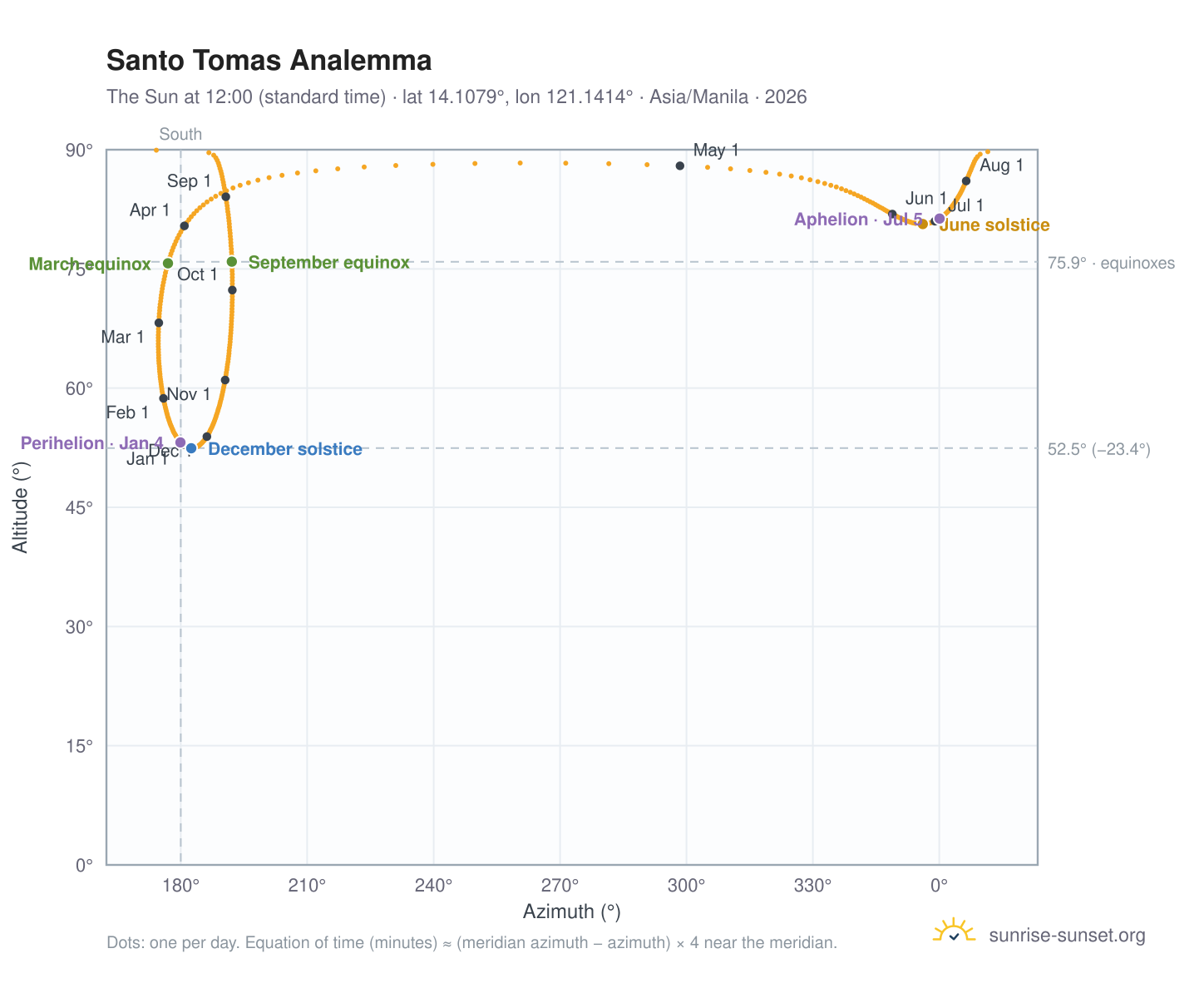 Santo Tomas analemma chart: the Sun at 12:00 (standard time) through the year