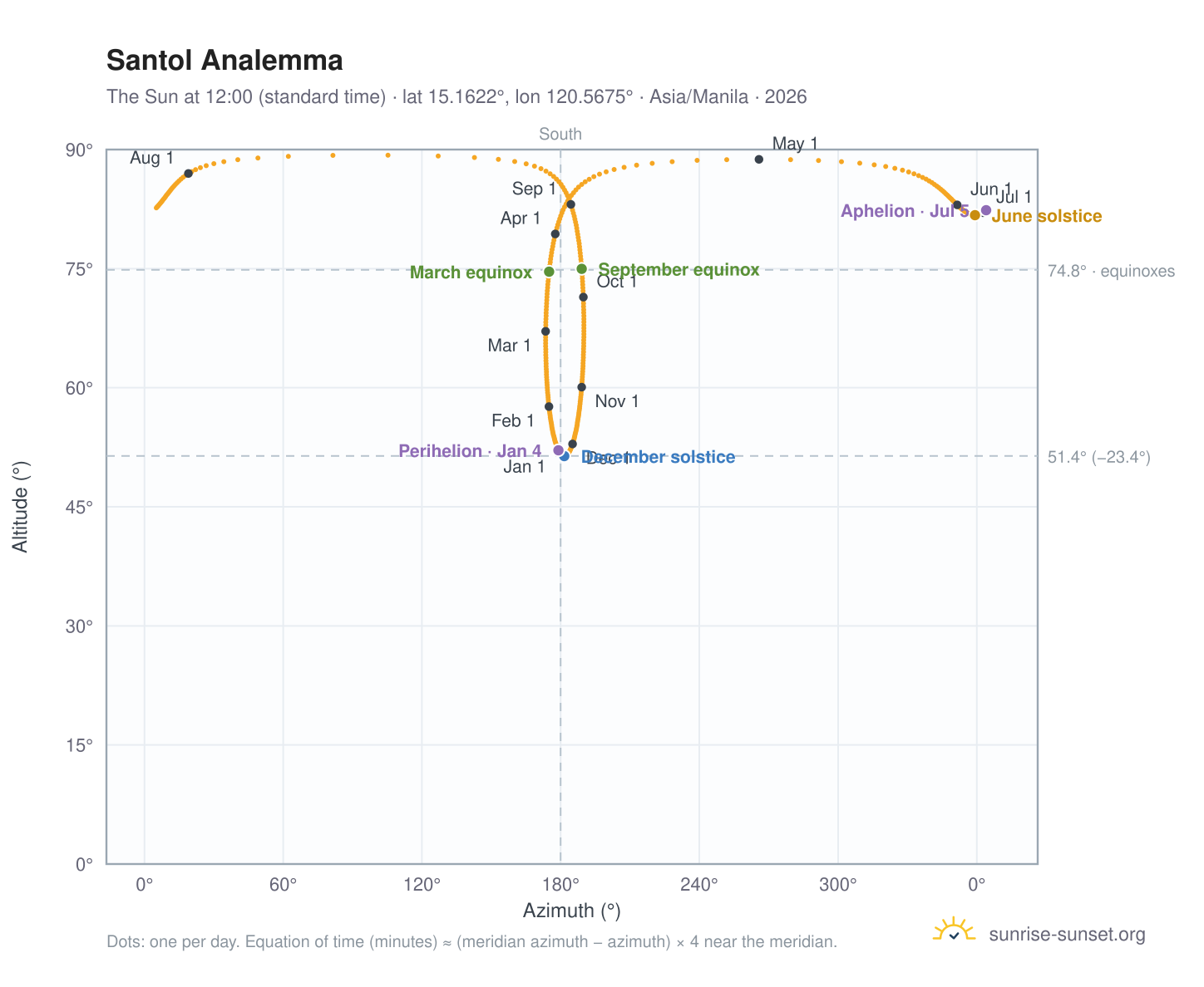 Santol analemma chart: the Sun at 12:00 (standard time) through the year