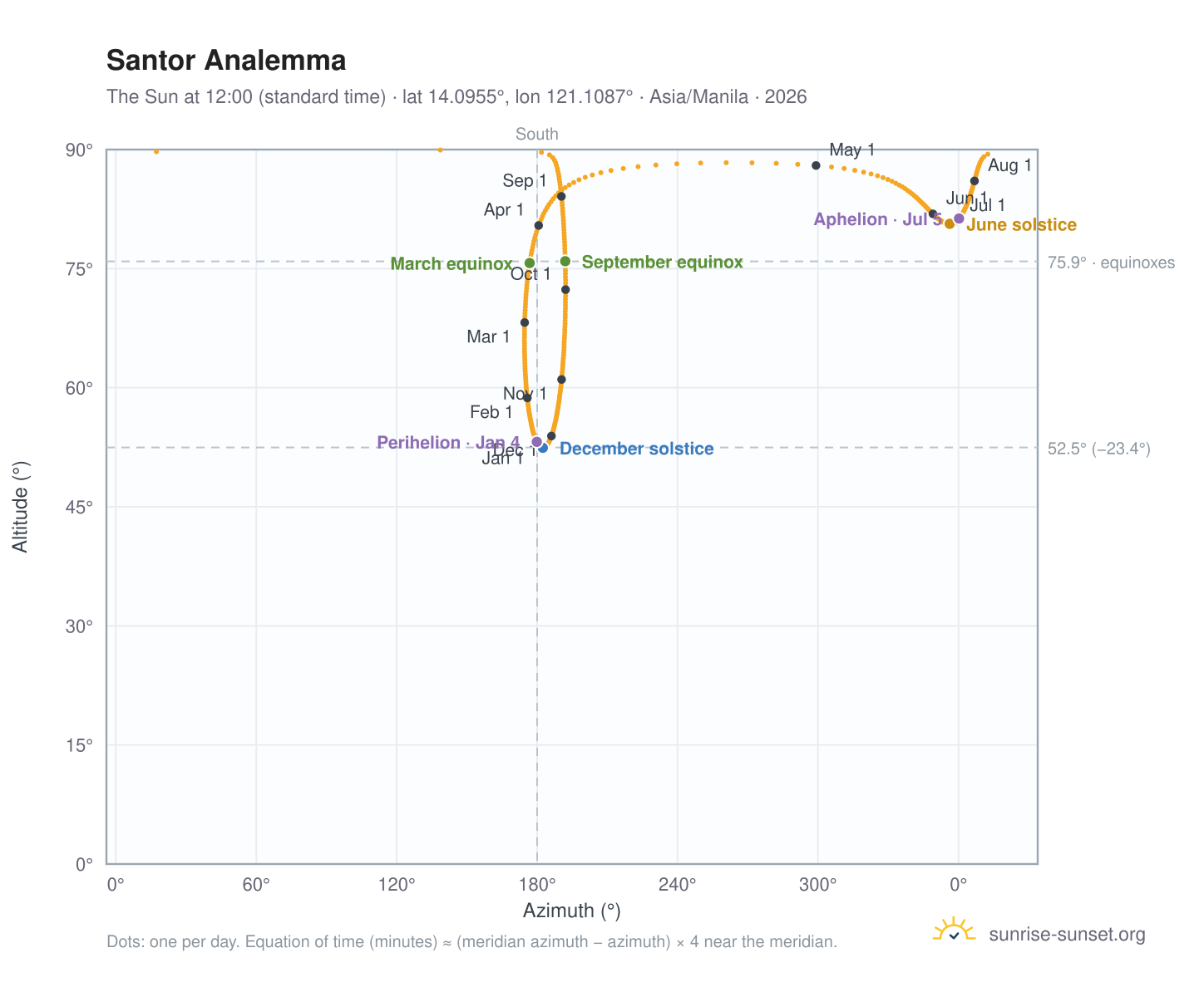 Santor analemma chart: the Sun at 12:00 (standard time) through the year
