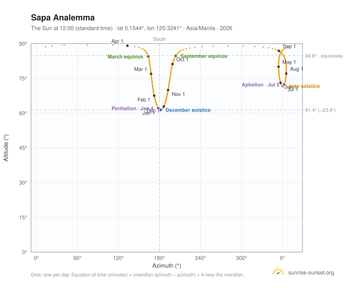 Sapa analemma chart: the Sun at 12:00 (standard time) through the year