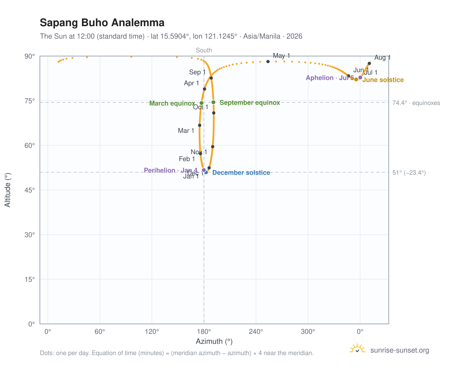 Sapang Buho analemma chart: the Sun at 12:00 (standard time) through the year