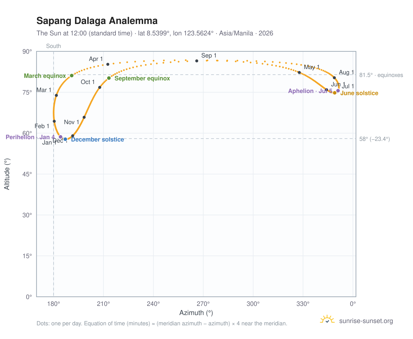 Sapang Dalaga analemma chart: the Sun at 12:00 (standard time) through the year