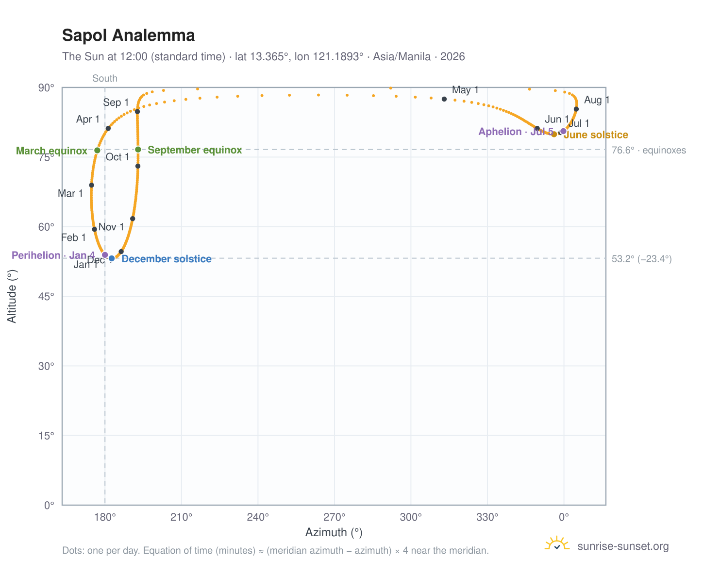 Sapol analemma chart: the Sun at 12:00 (standard time) through the year