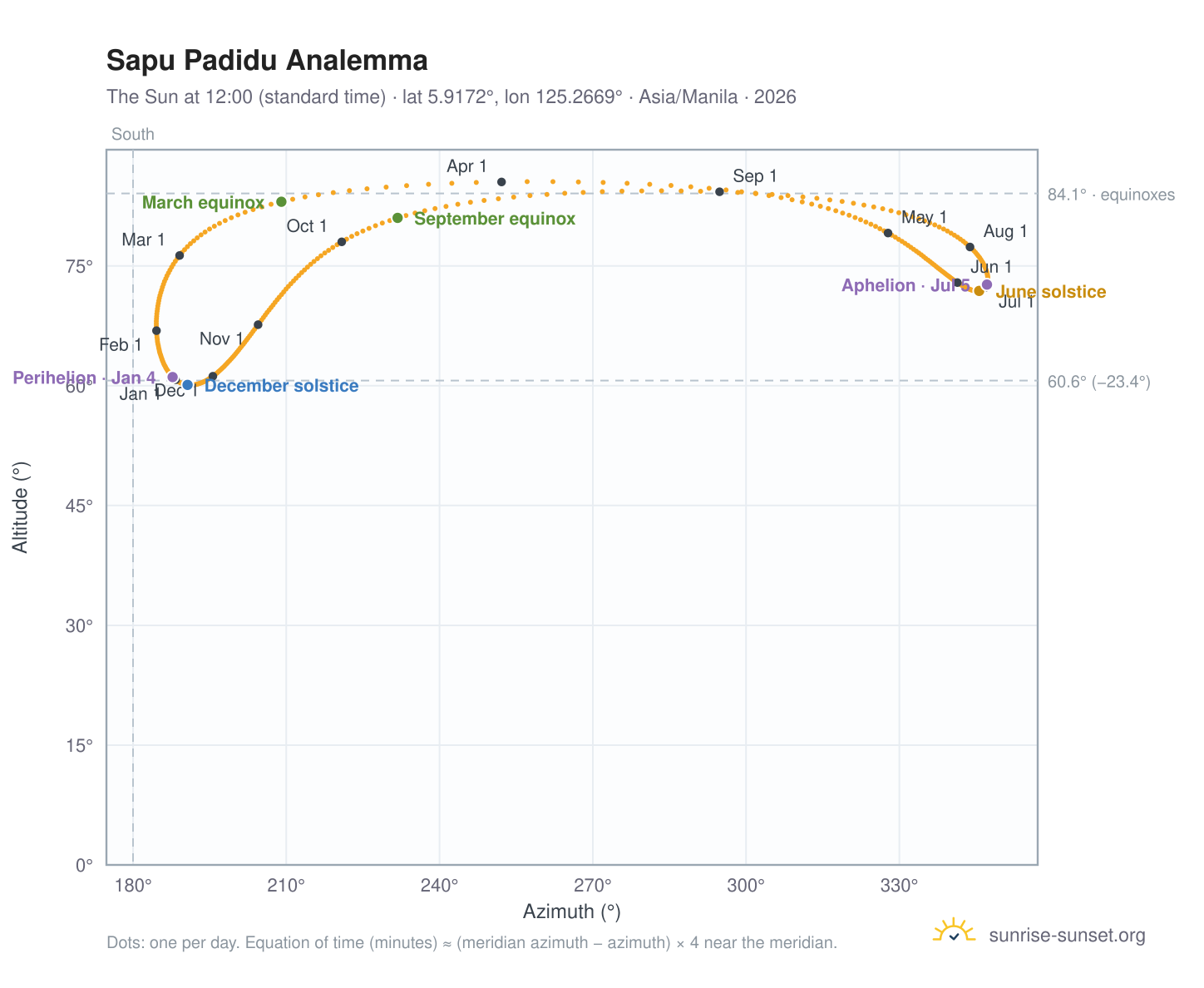 Sapu Padidu analemma chart: the Sun at 12:00 (standard time) through the year