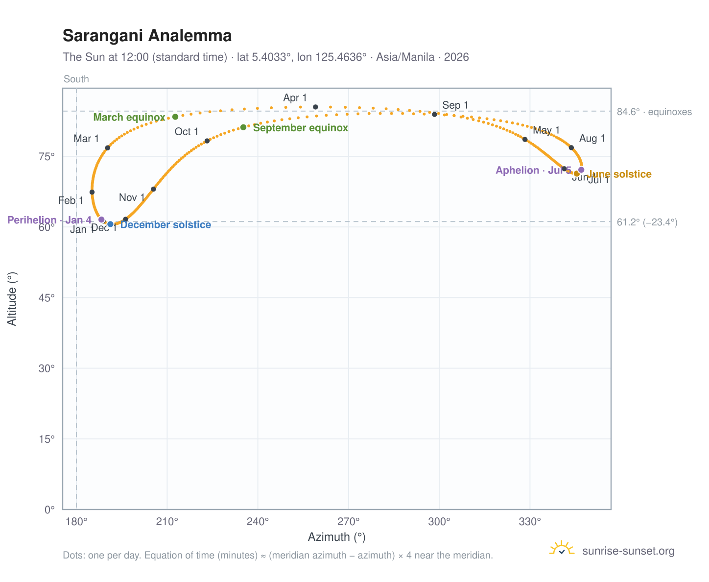 Sarangani analemma chart: the Sun at 12:00 (standard time) through the year
