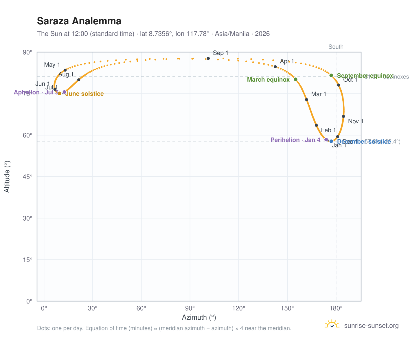 Saraza analemma chart: the Sun at 12:00 (standard time) through the year