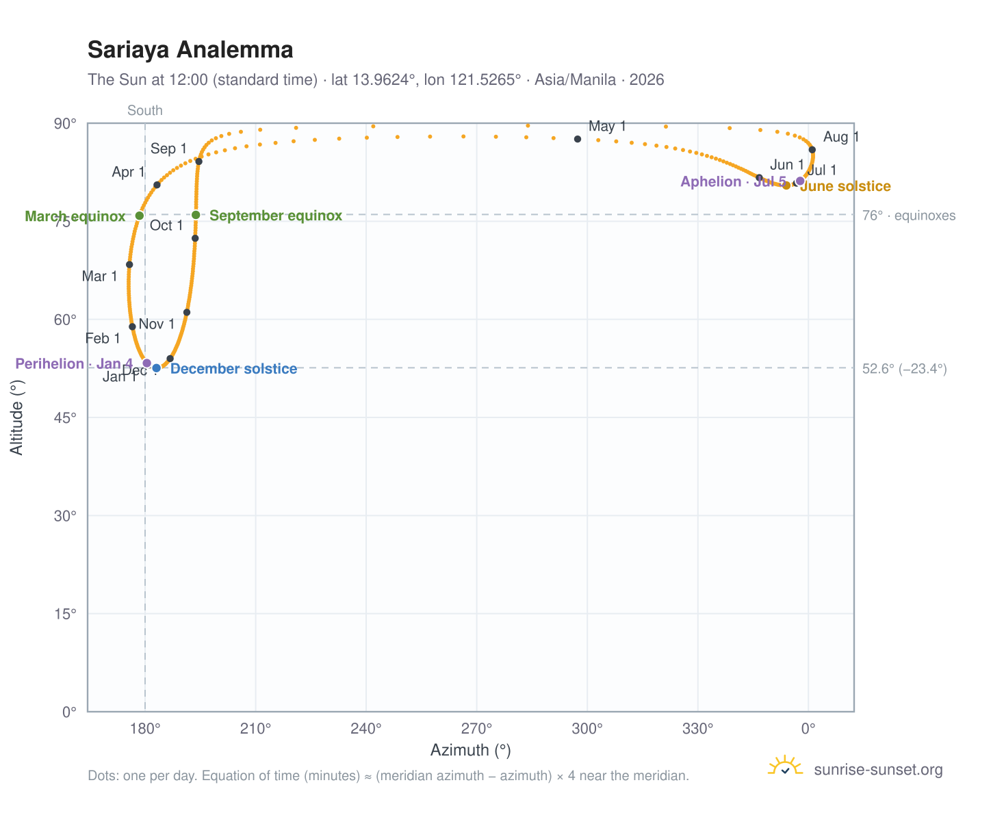 Sariaya analemma chart: the Sun at 12:00 (standard time) through the year
