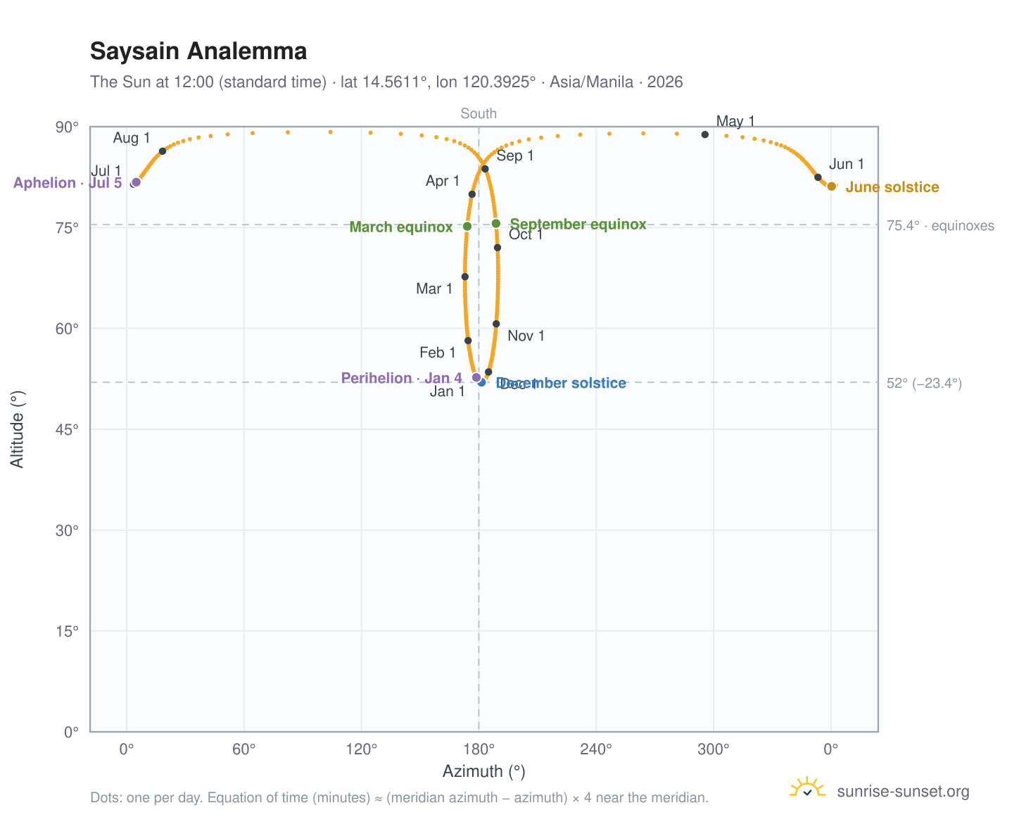 Saysain analemma chart: the Sun at 12:00 (standard time) through the year