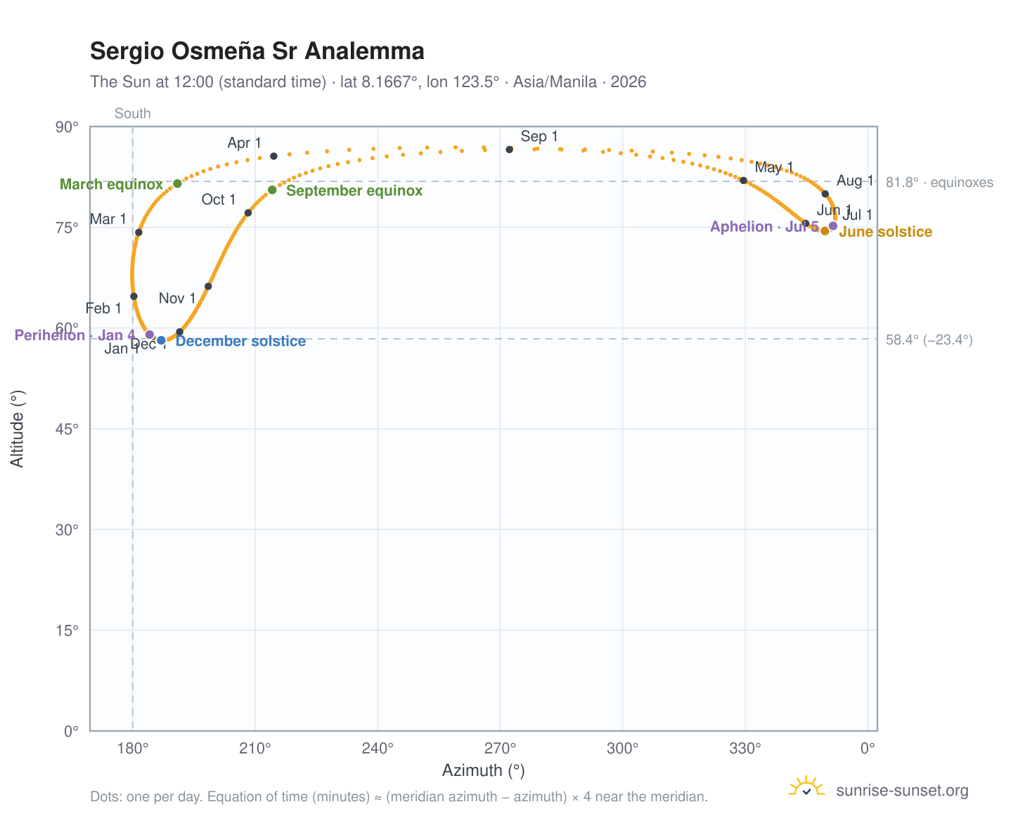 Sergio Osmeña Sr analemma chart: the Sun at 12:00 (standard time) through the year