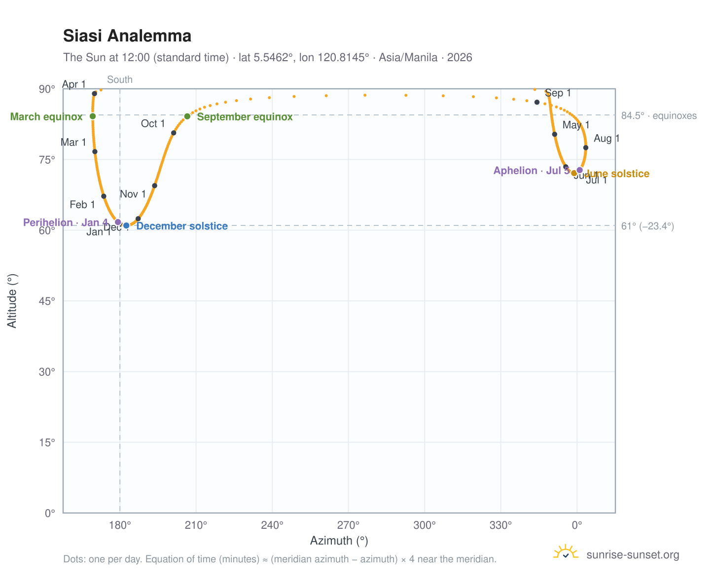 Siasi analemma chart: the Sun at 12:00 (standard time) through the year