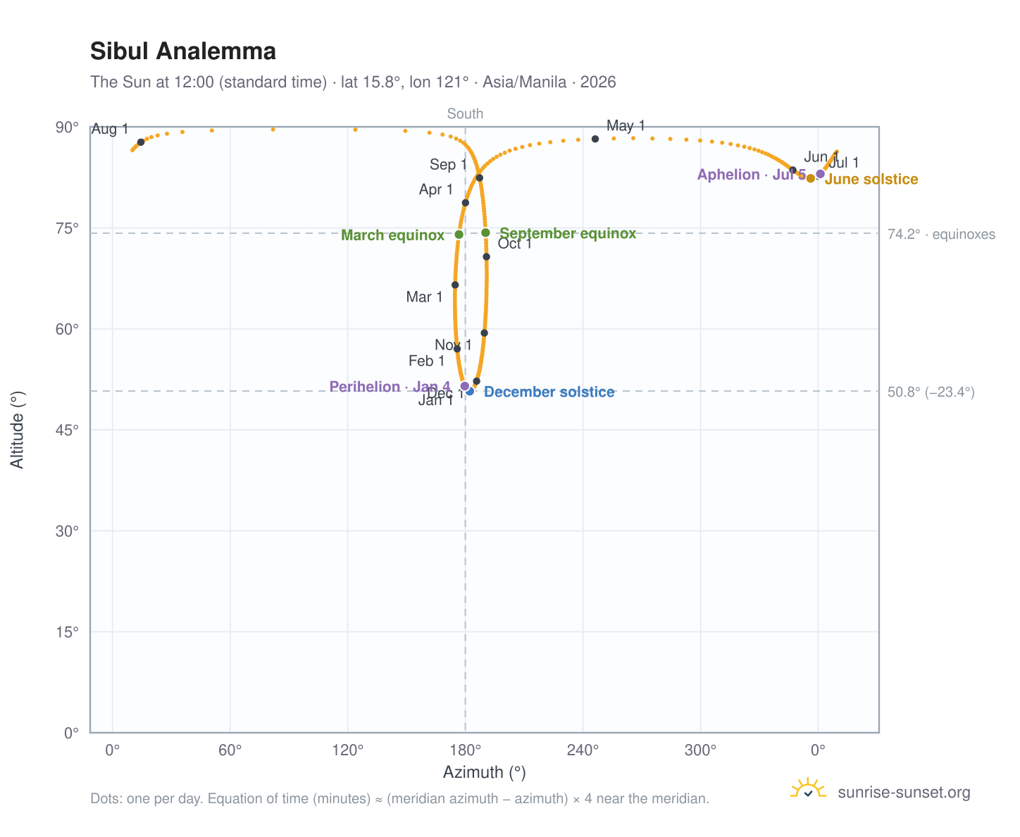 Sibul analemma chart: the Sun at 12:00 (standard time) through the year