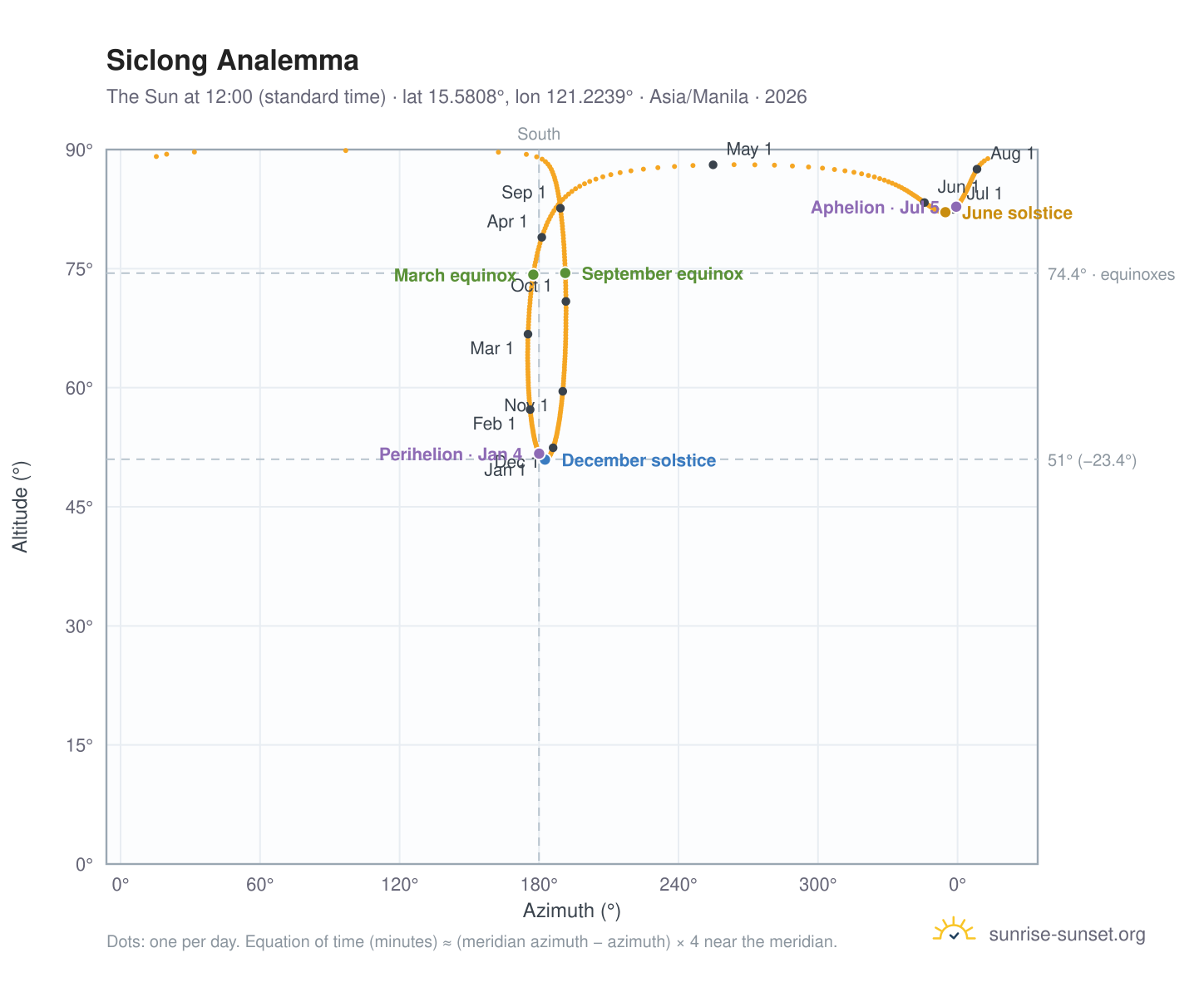 Siclong analemma chart: the Sun at 12:00 (standard time) through the year