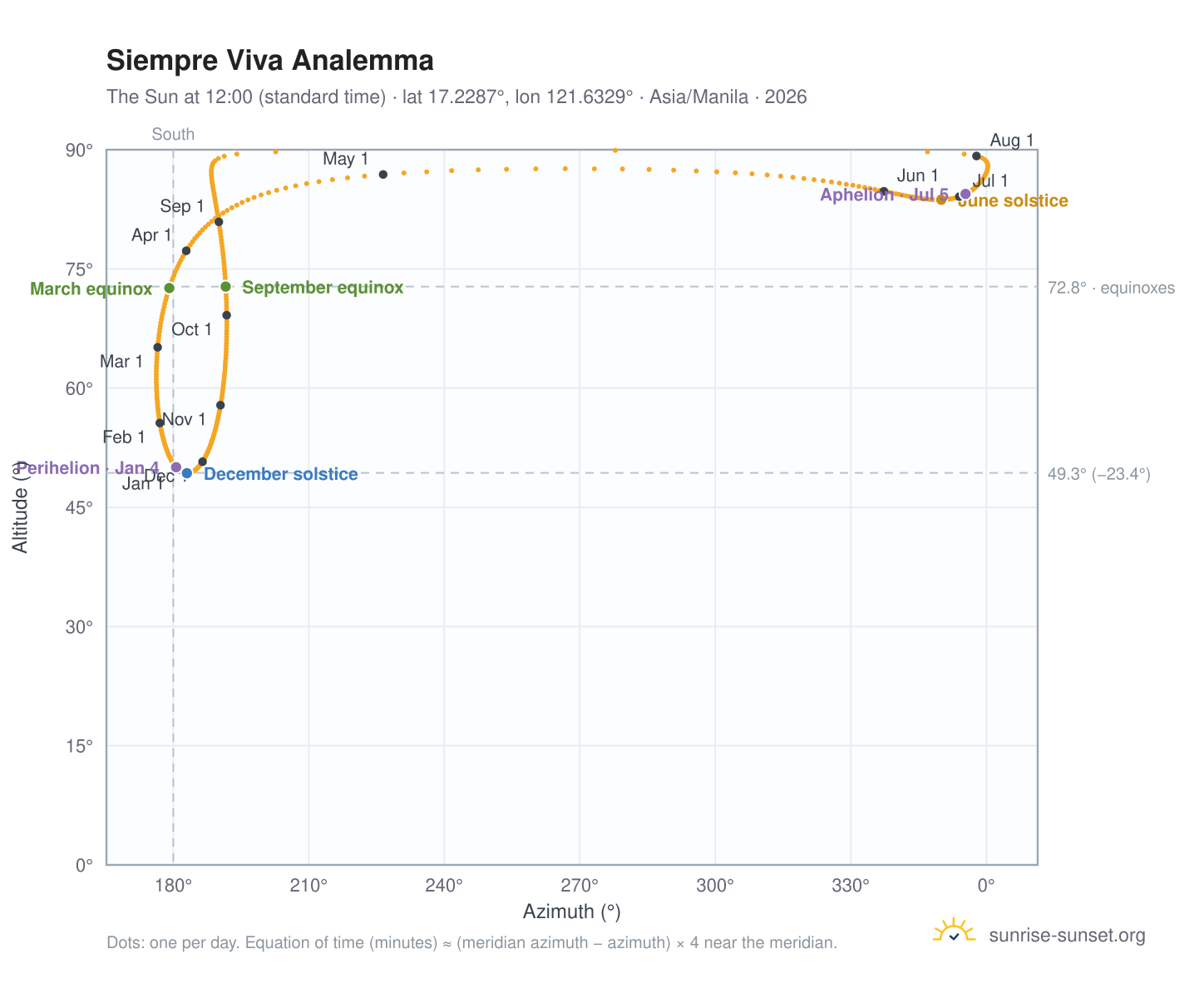 Siempre Viva analemma chart: the Sun at 12:00 (standard time) through the year