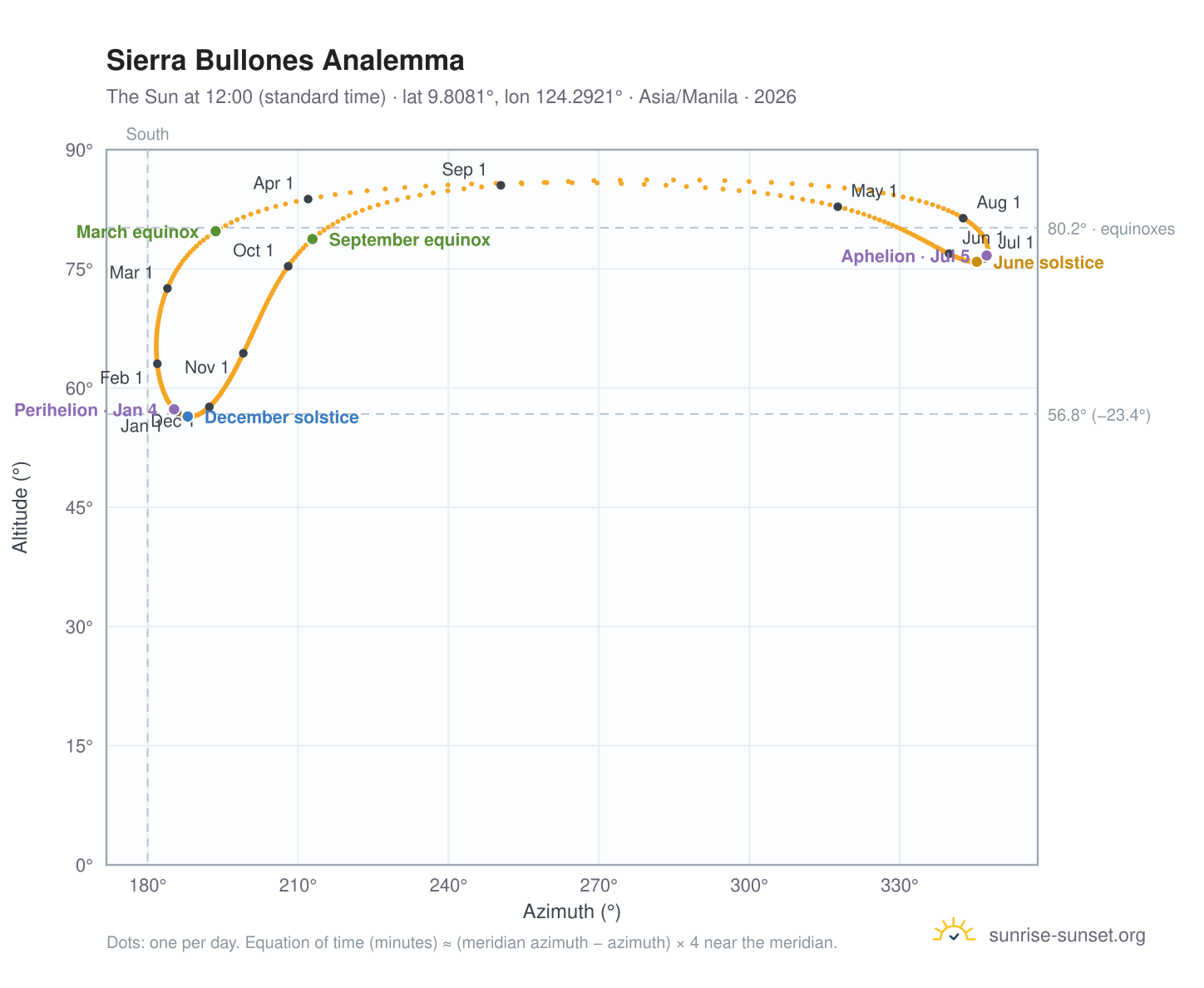 Sierra Bullones analemma chart: the Sun at 12:00 (standard time) through the year
