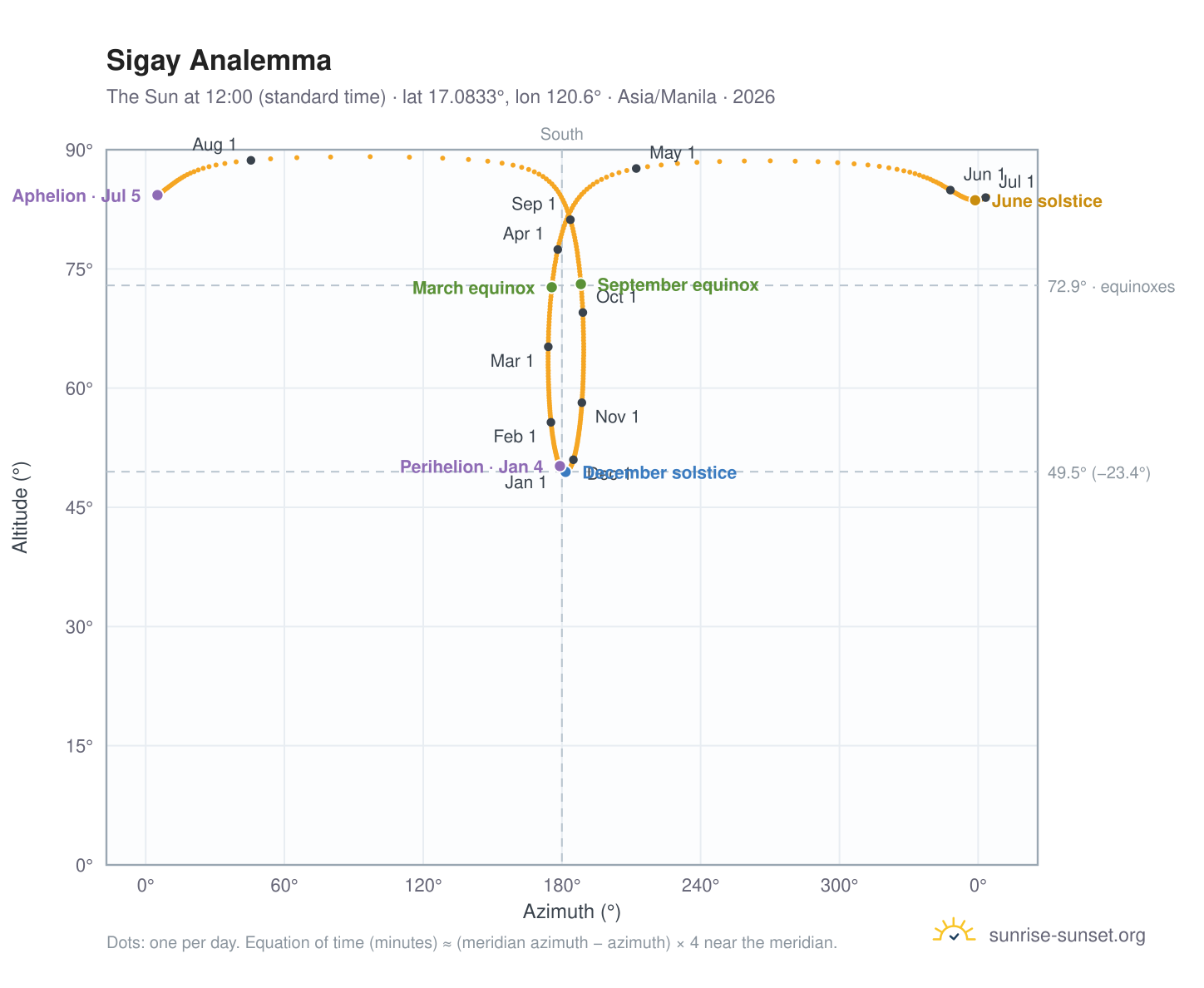 Sigay analemma chart: the Sun at 12:00 (standard time) through the year