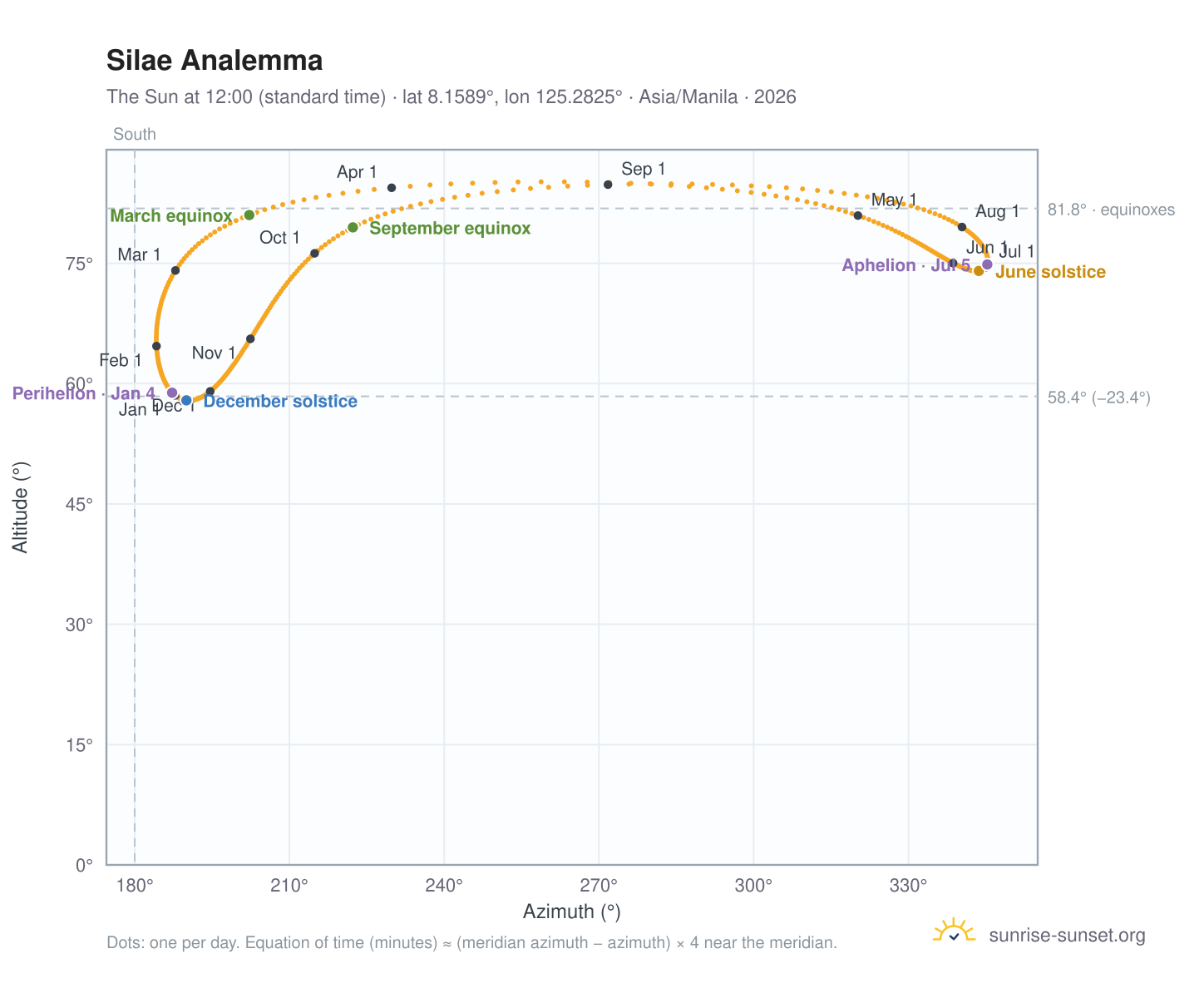 Silae analemma chart: the Sun at 12:00 (standard time) through the year