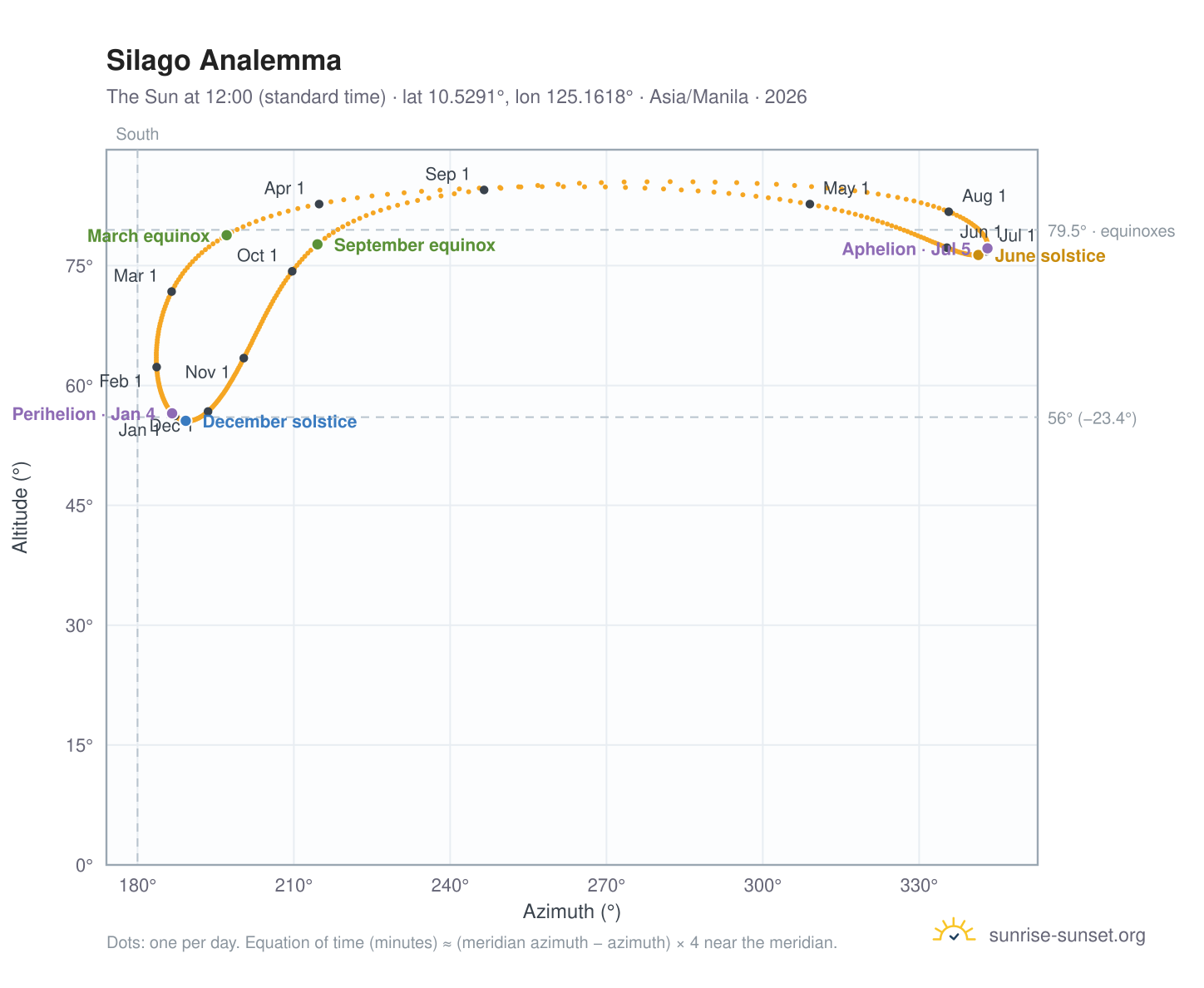 Silago analemma chart: the Sun at 12:00 (standard time) through the year