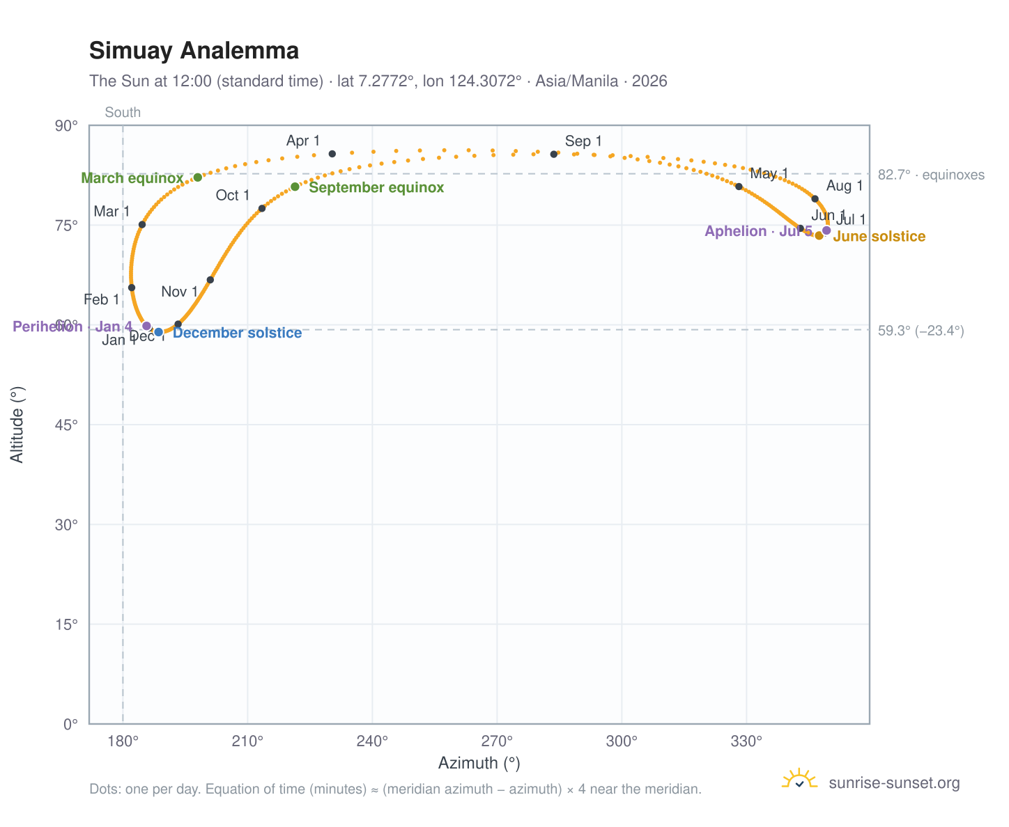 Simuay analemma chart: the Sun at 12:00 (standard time) through the year