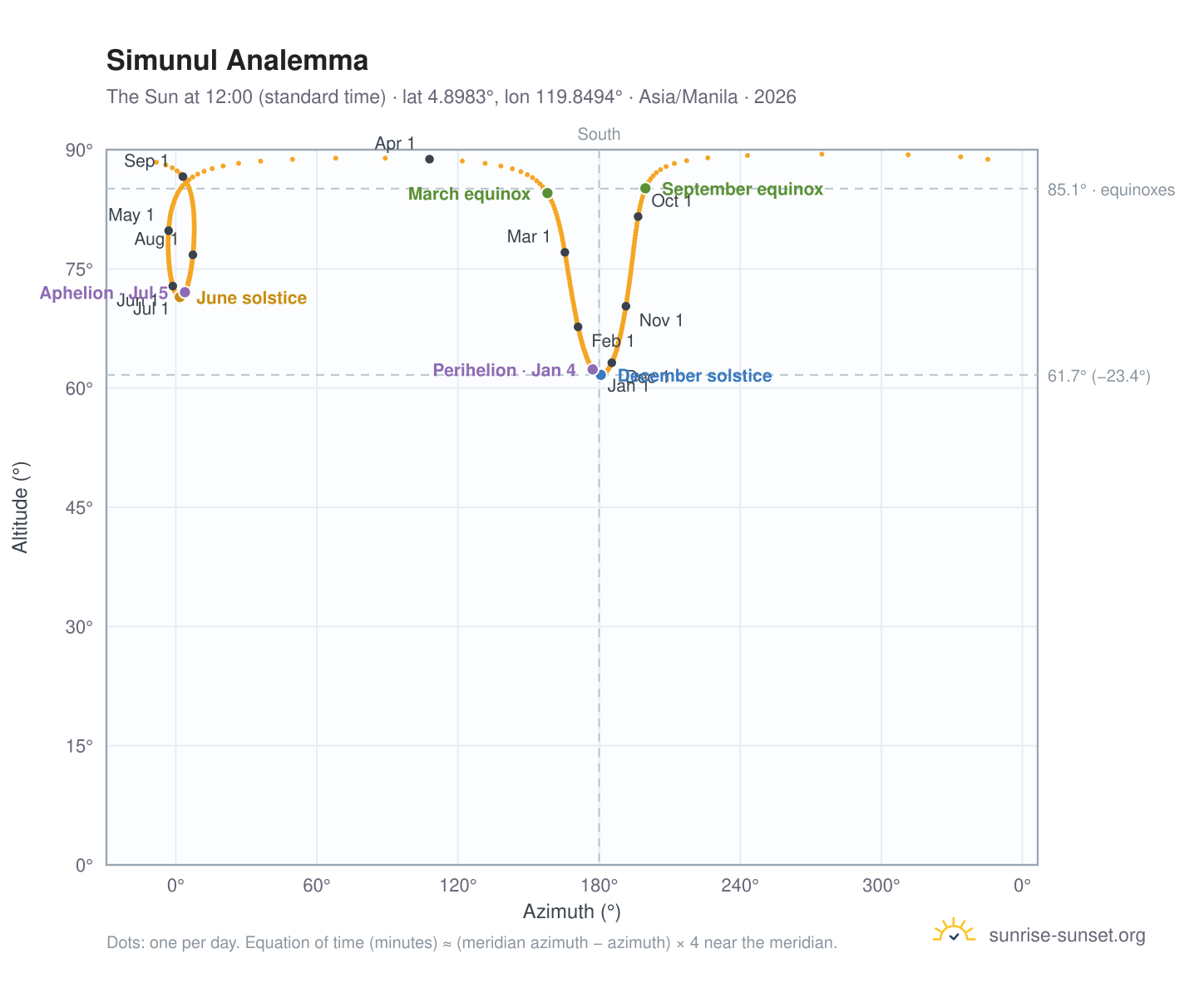 Simunul analemma chart: the Sun at 12:00 (standard time) through the year