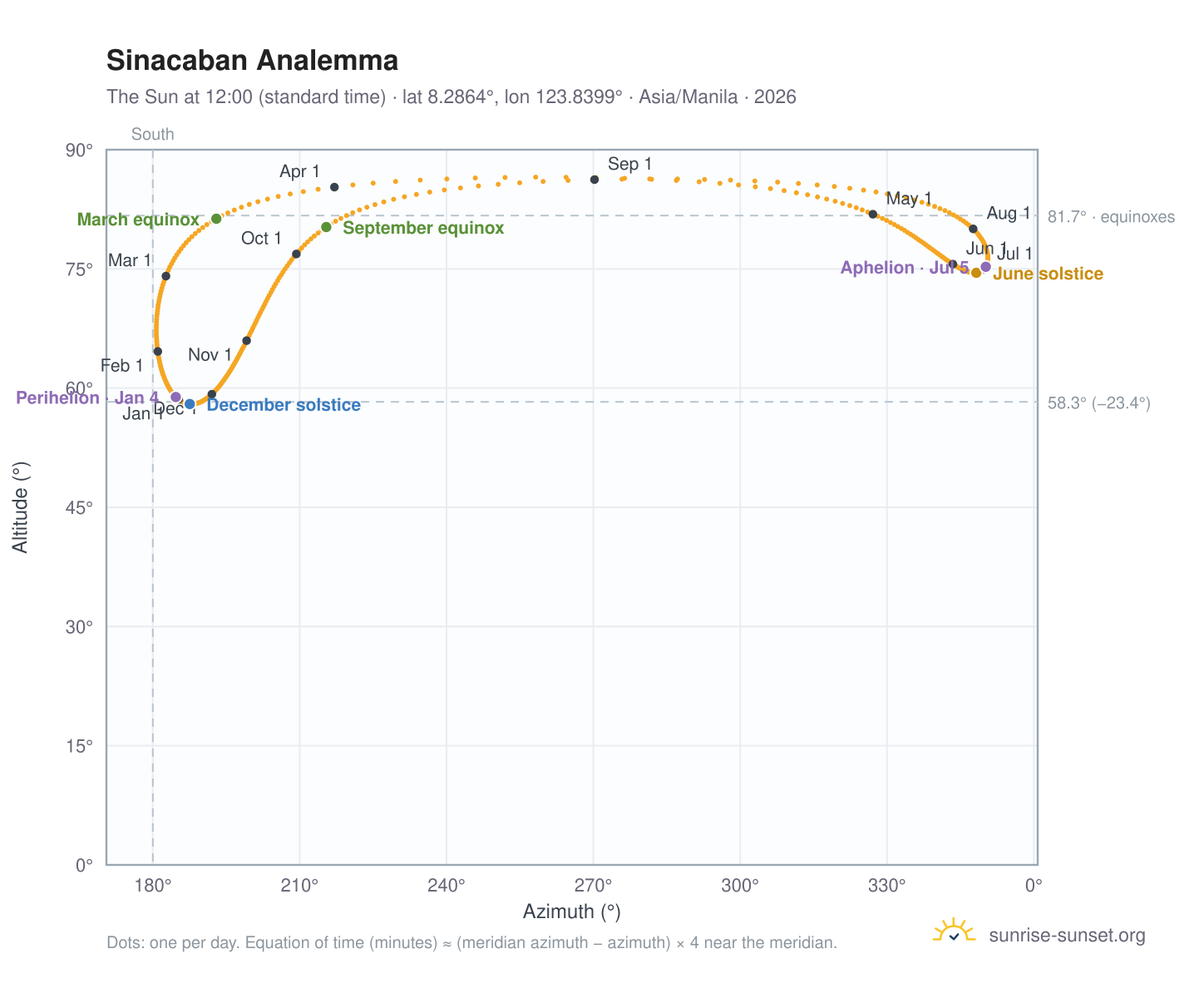 Sinacaban analemma chart: the Sun at 12:00 (standard time) through the year