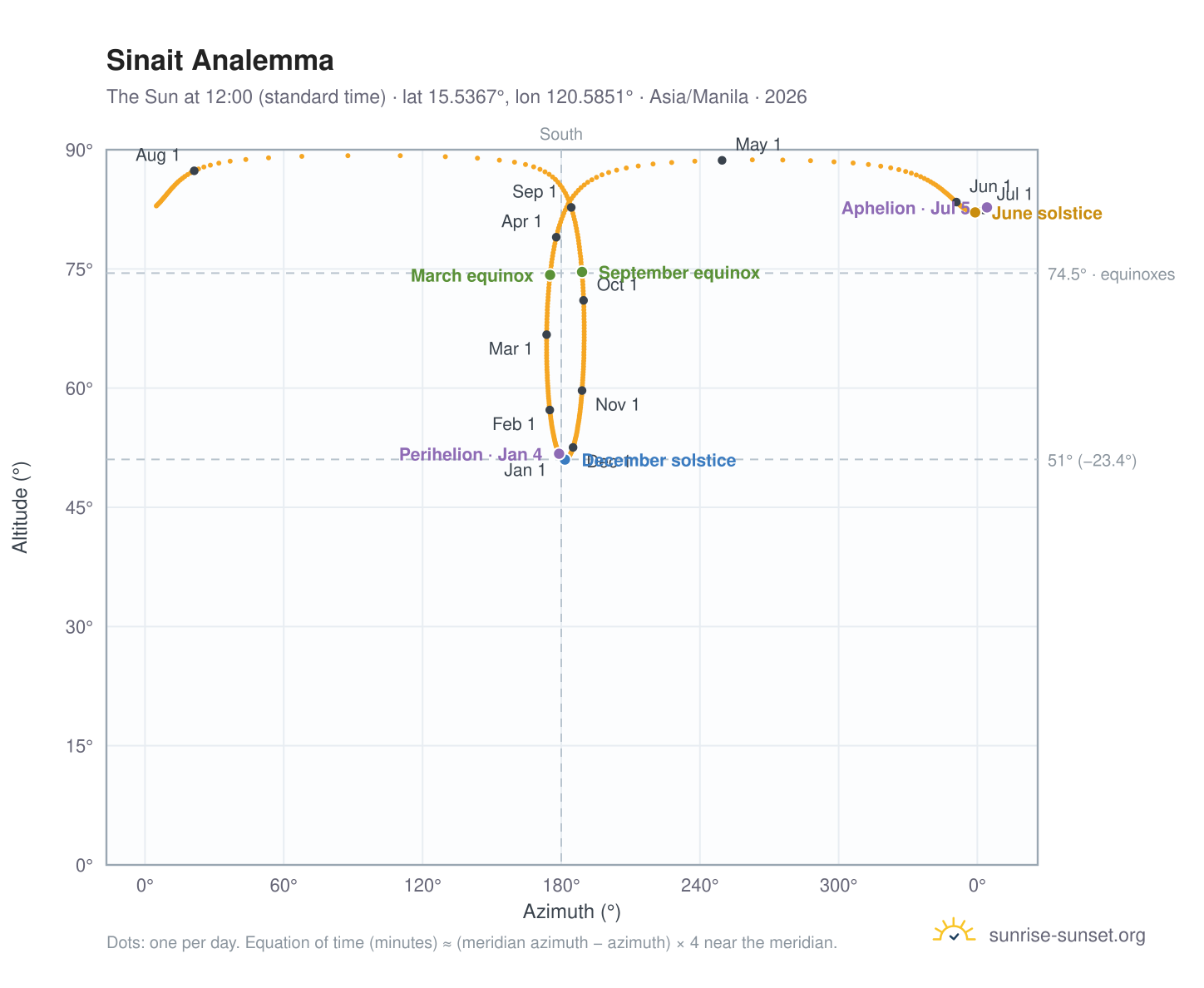 Sinait analemma chart: the Sun at 12:00 (standard time) through the year