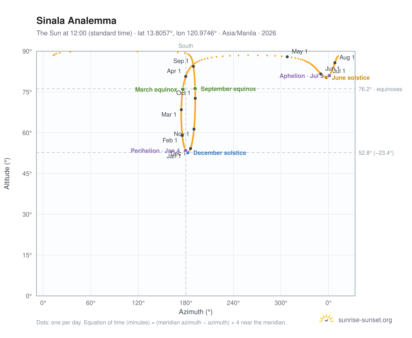 Sinala analemma chart: the Sun at 12:00 (standard time) through the year