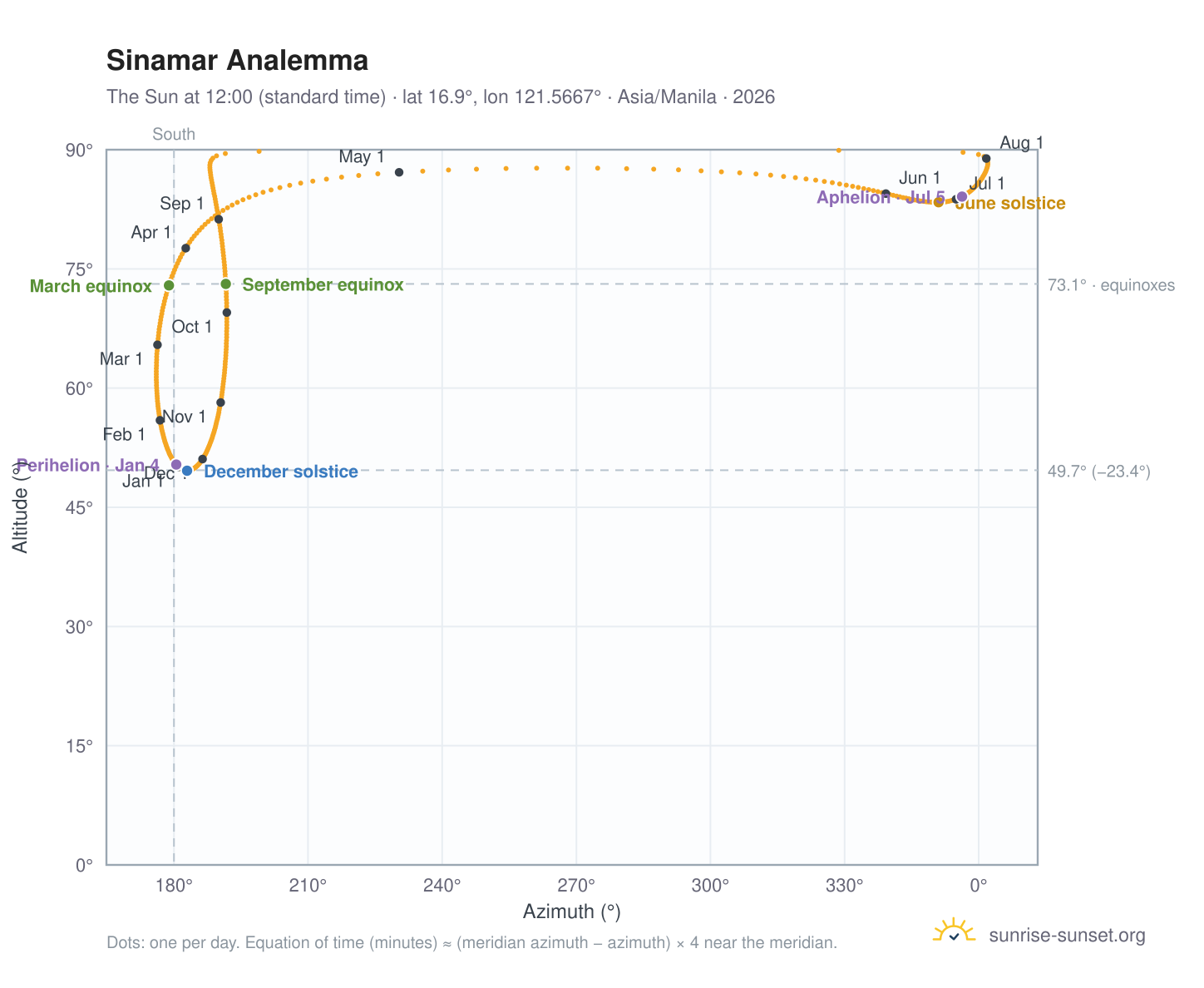 Sinamar analemma chart: the Sun at 12:00 (standard time) through the year
