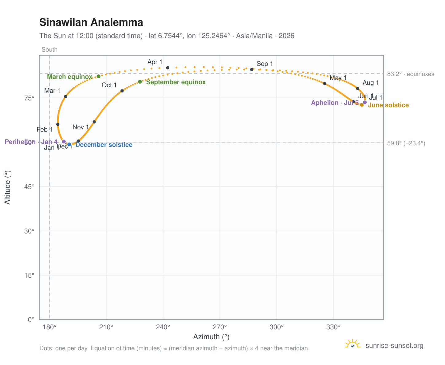 Sinawilan analemma chart: the Sun at 12:00 (standard time) through the year