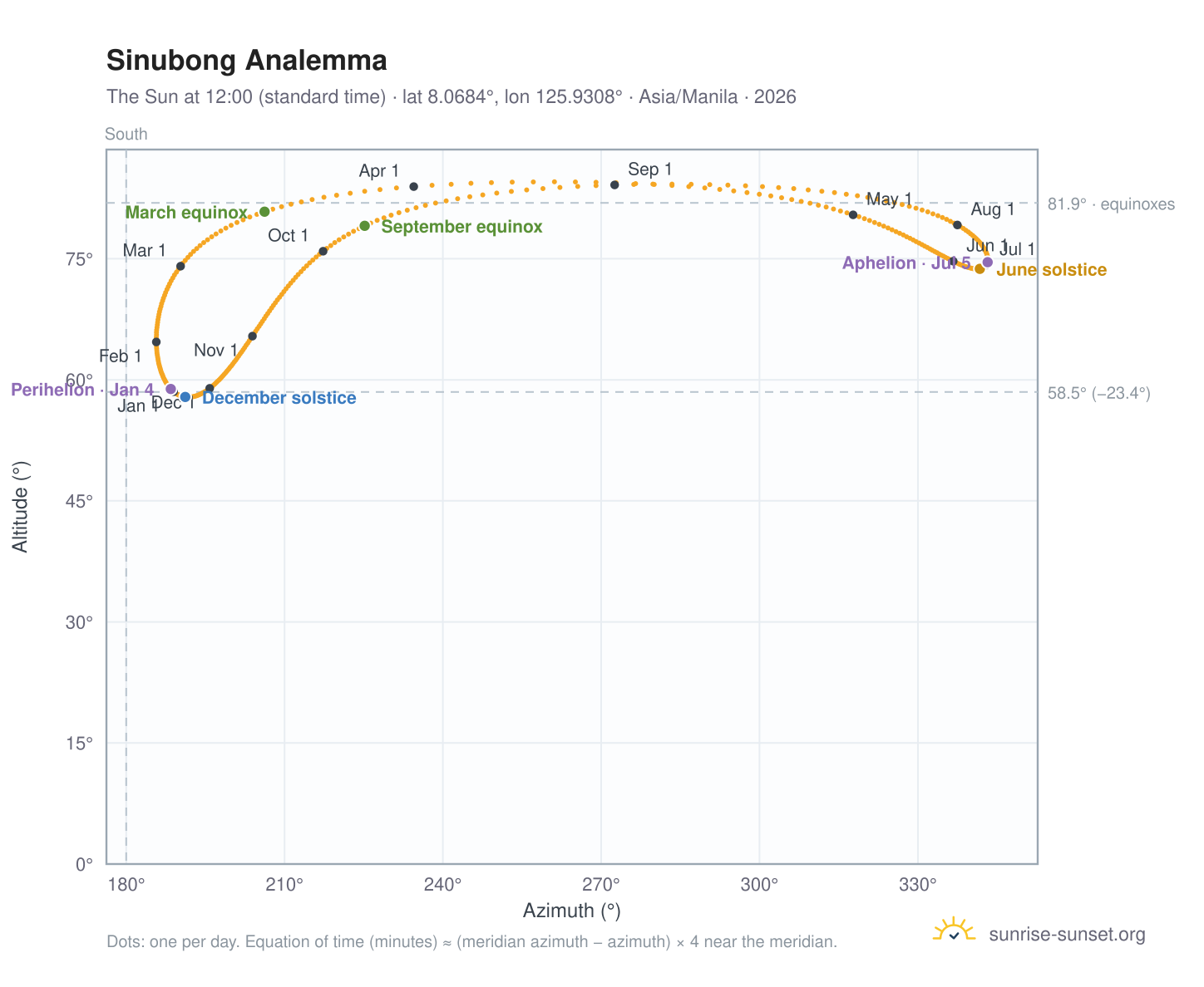 Sinubong analemma chart: the Sun at 12:00 (standard time) through the year