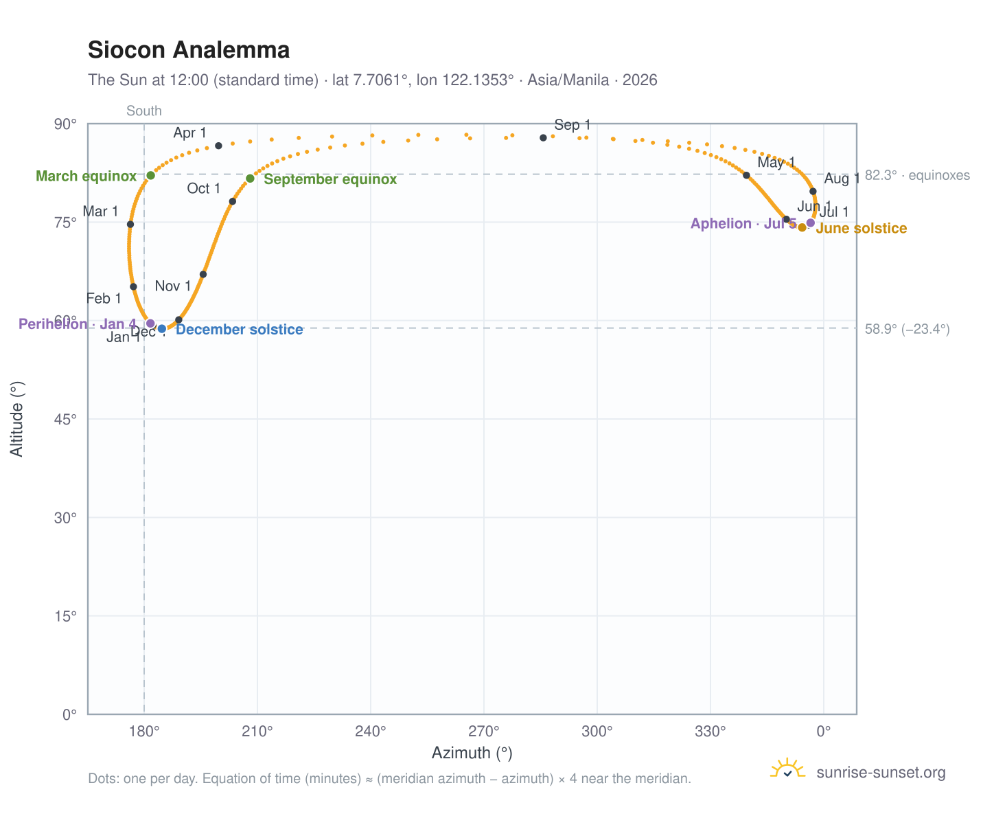 Siocon analemma chart: the Sun at 12:00 (standard time) through the year