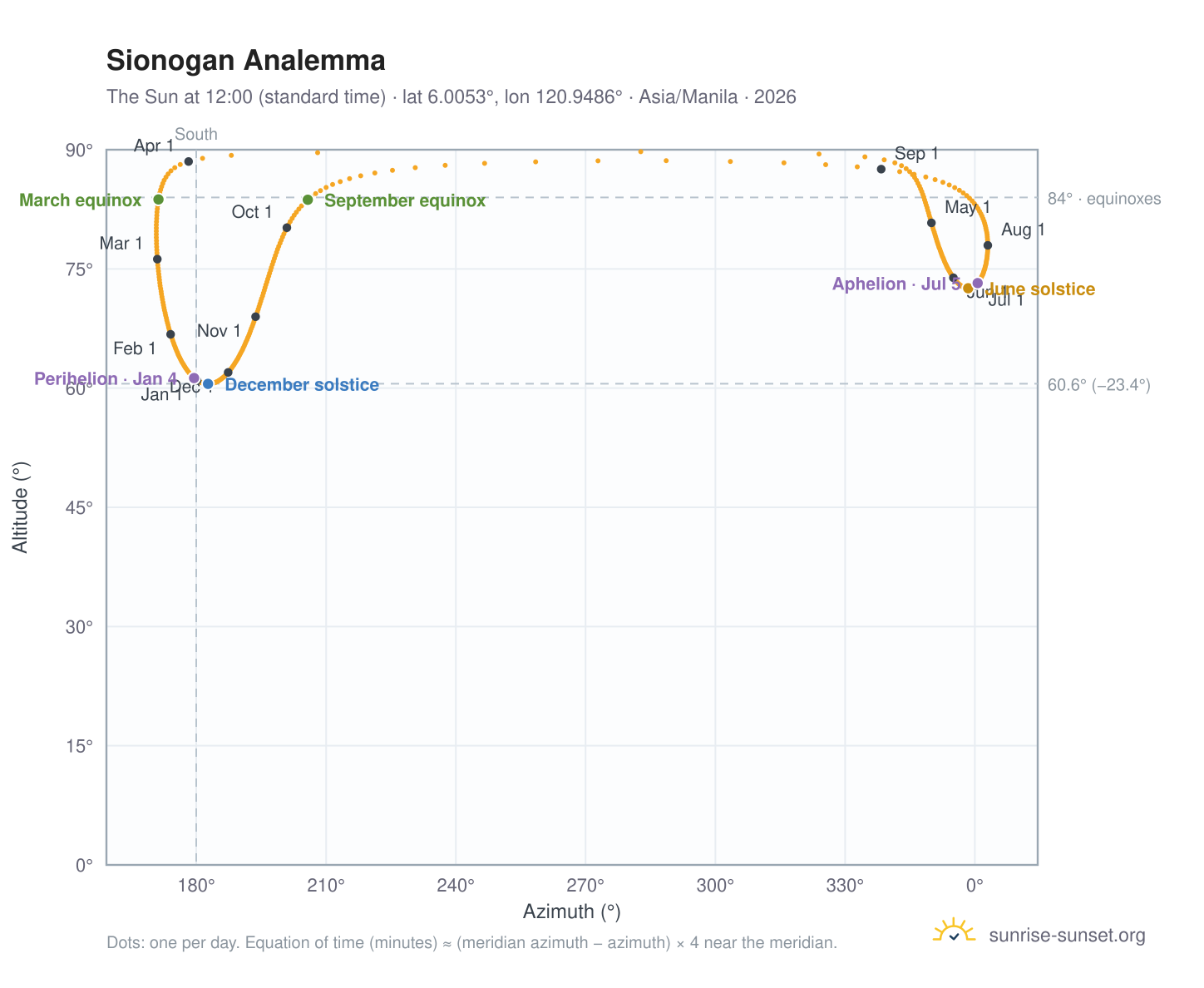 Sionogan analemma chart: the Sun at 12:00 (standard time) through the year