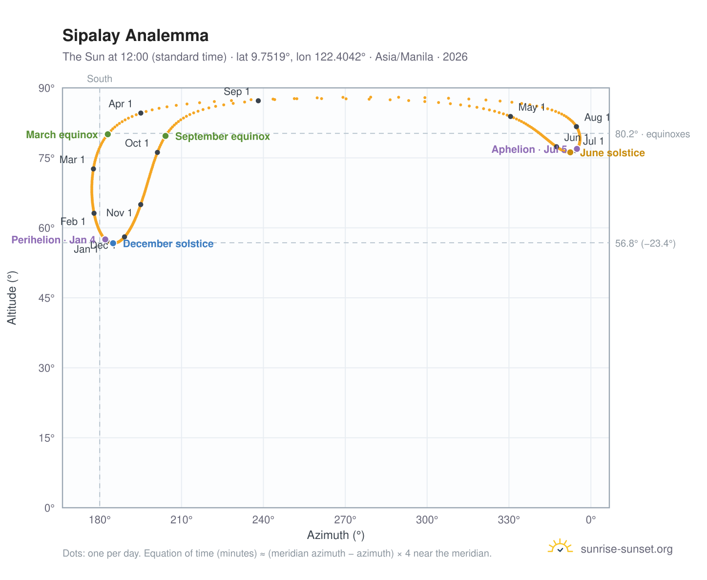 Sipalay analemma chart: the Sun at 12:00 (standard time) through the year