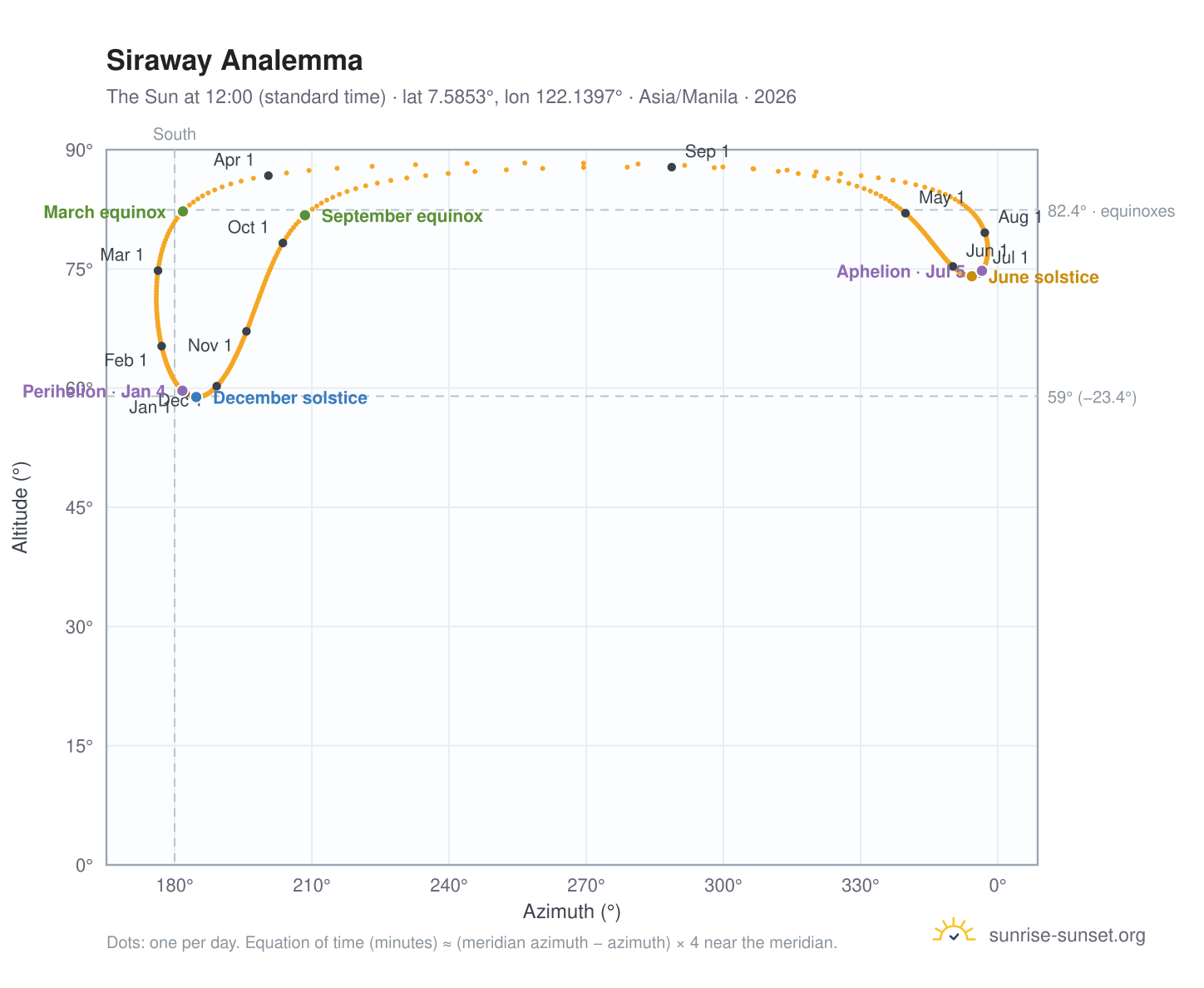 Siraway analemma chart: the Sun at 12:00 (standard time) through the year